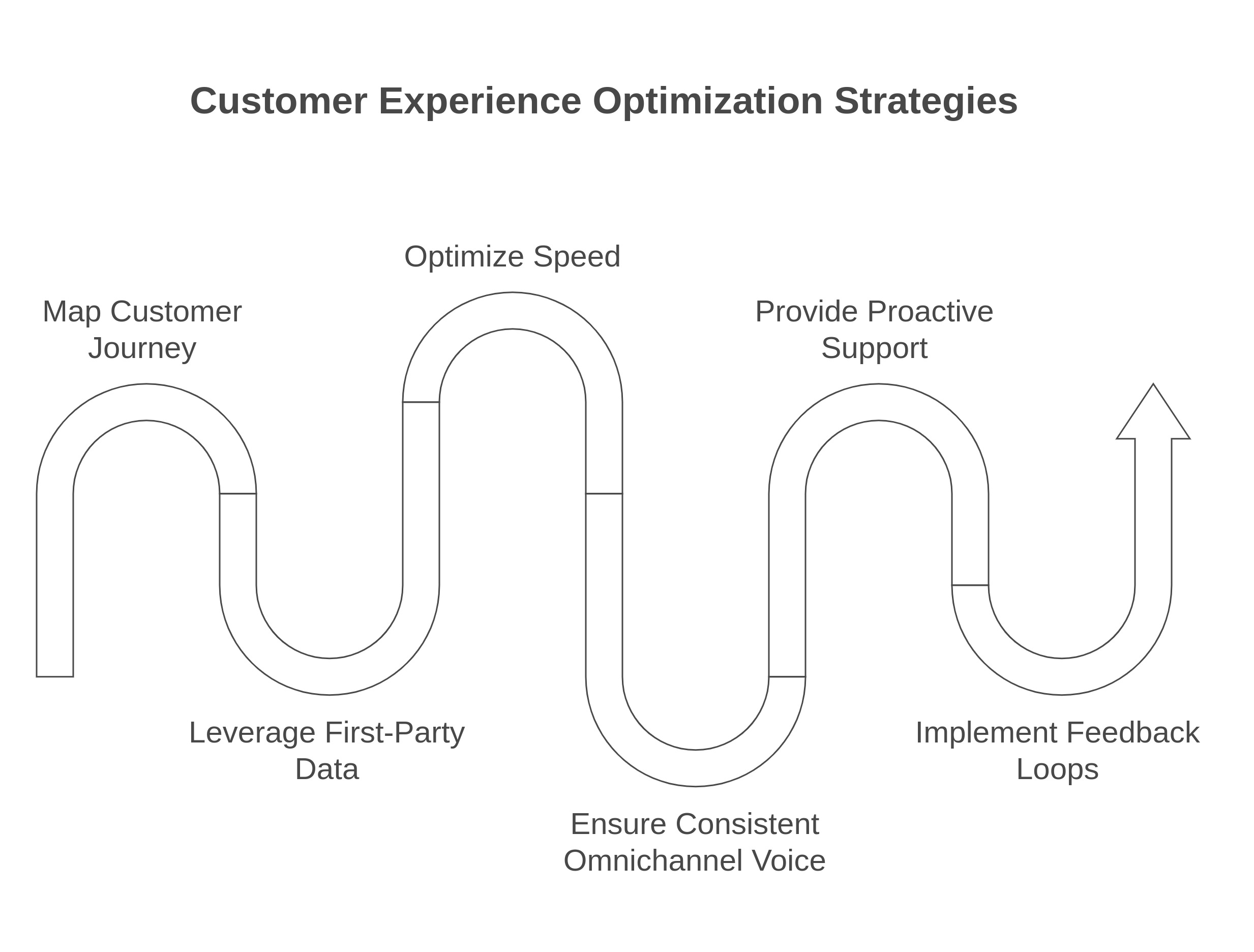 Customer experience optimization strategies
