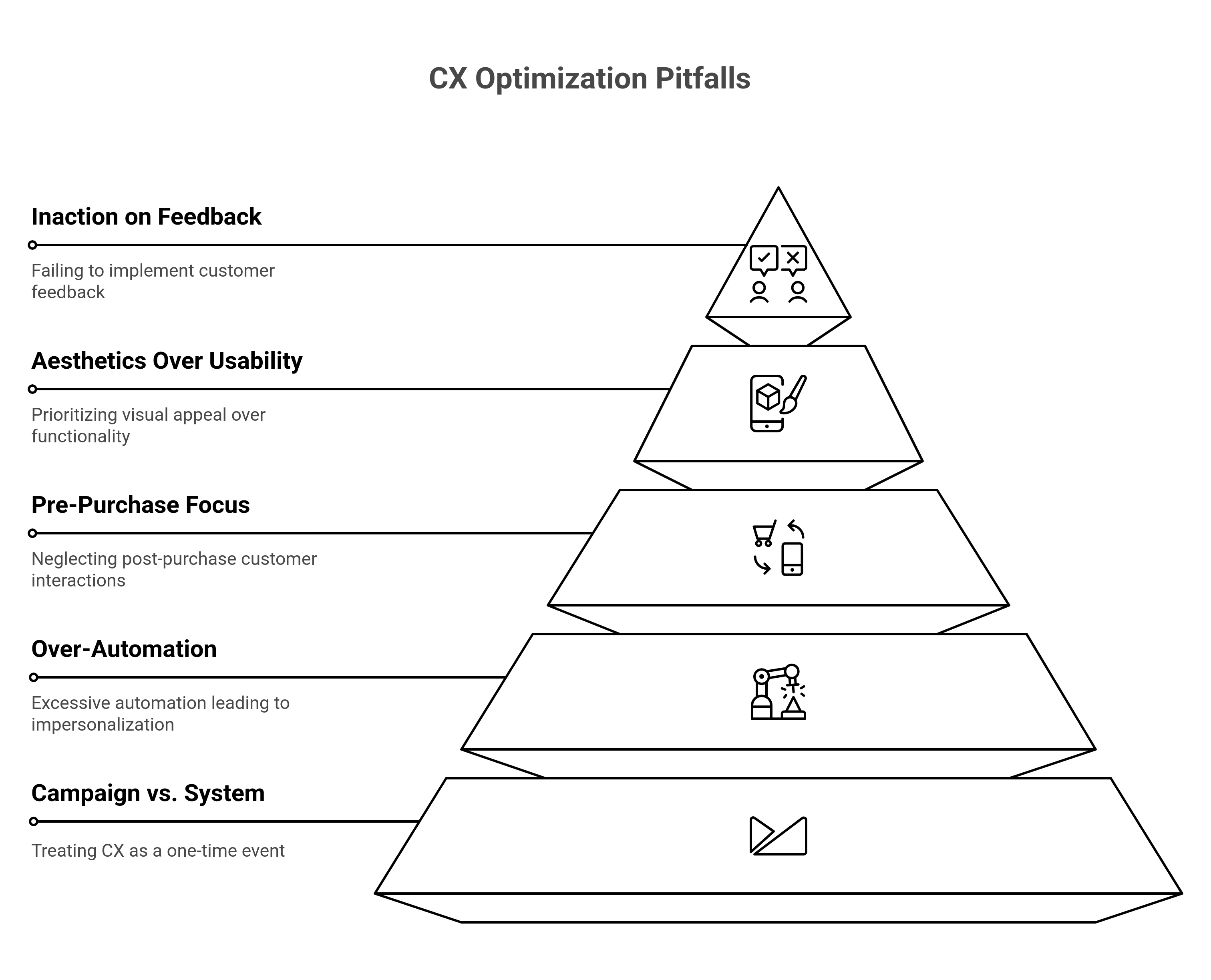 CX Optimization pitfalls