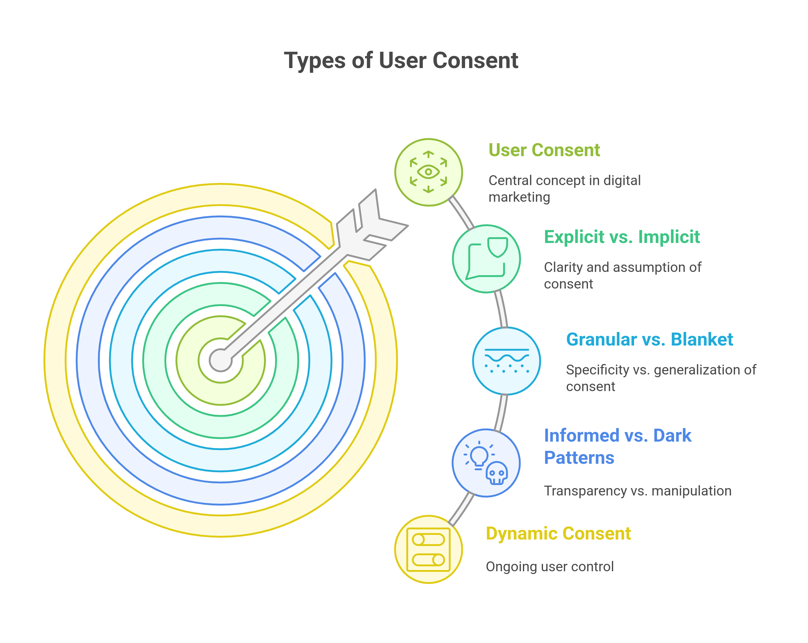 graphic showing the five types of user consent