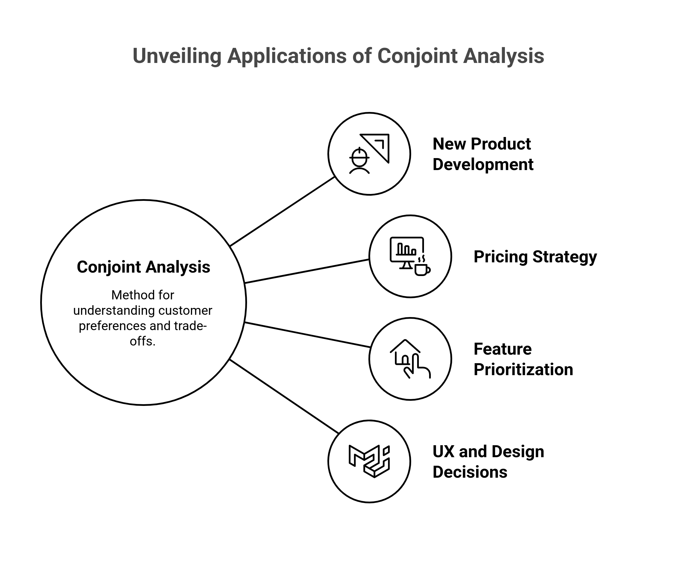 When and why is conjoint analysis used