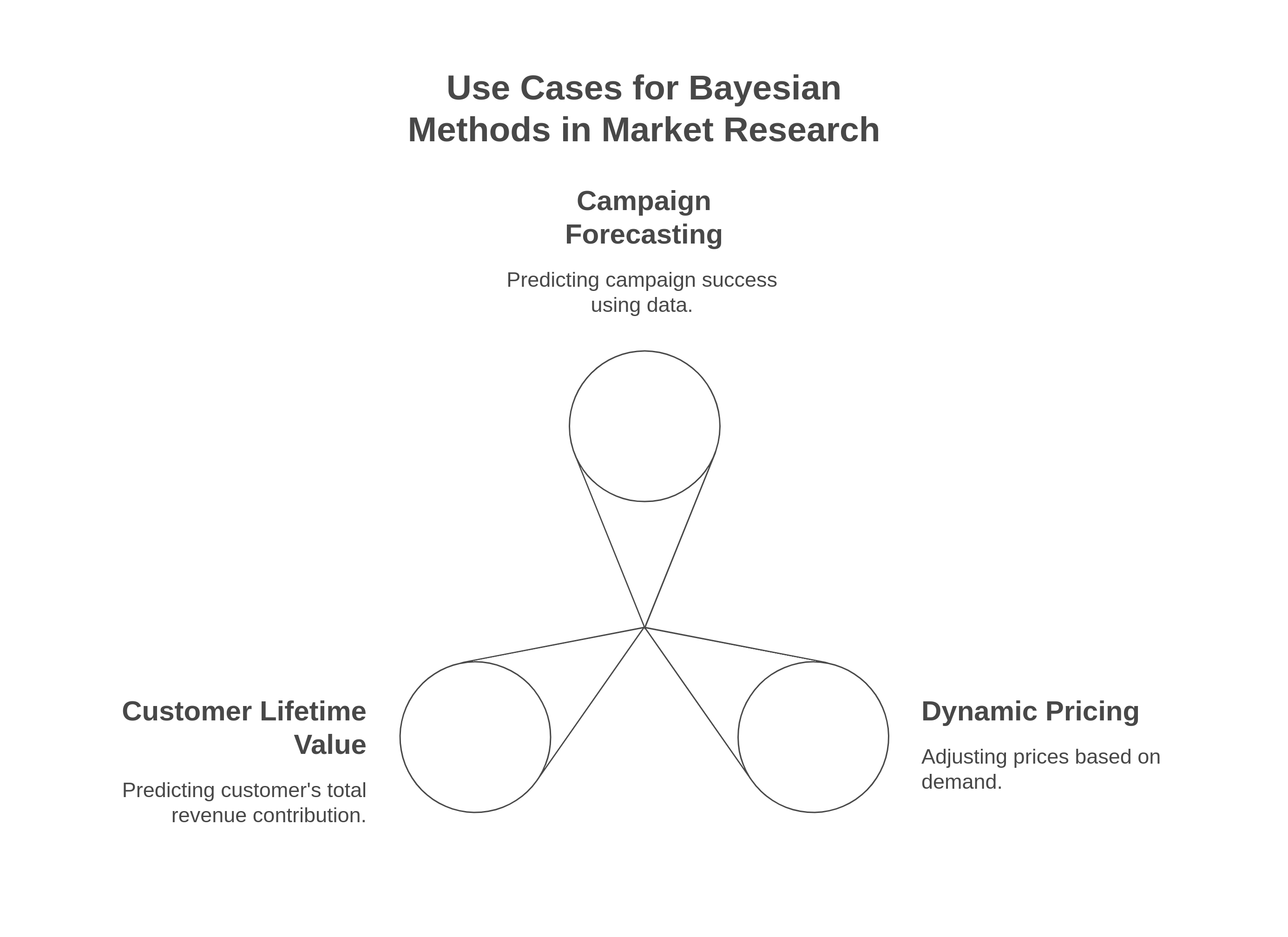 Use cases for Bayesian Methods in market research