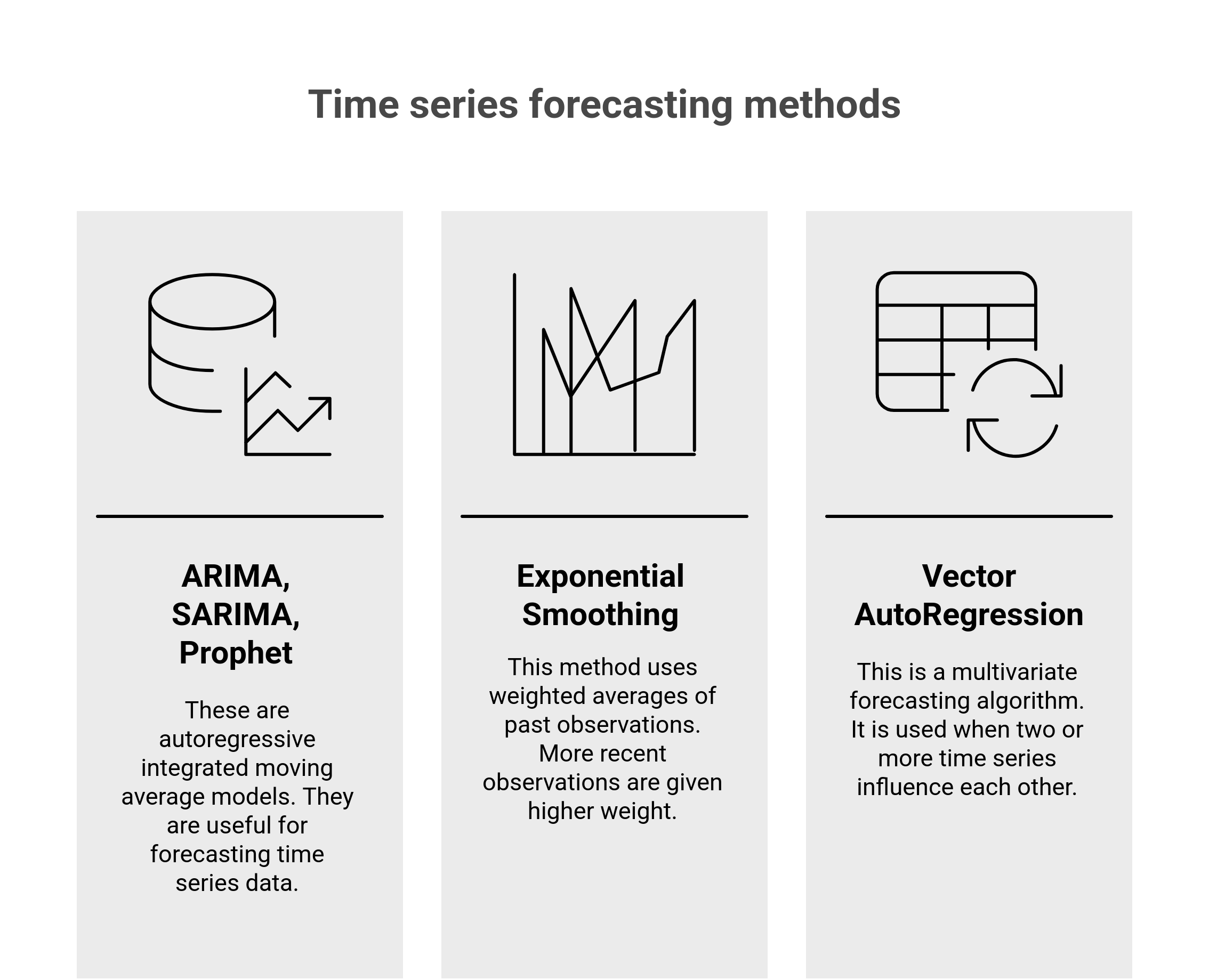 Time series forecasting techniques