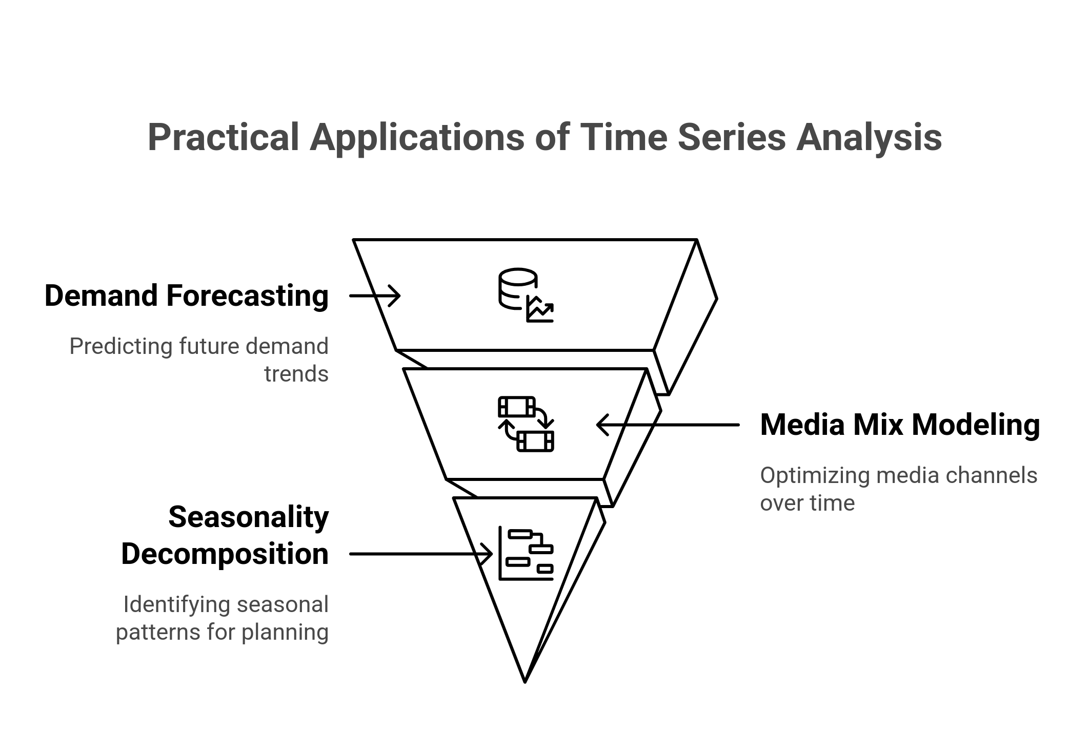 Practical applications of Time series analysis