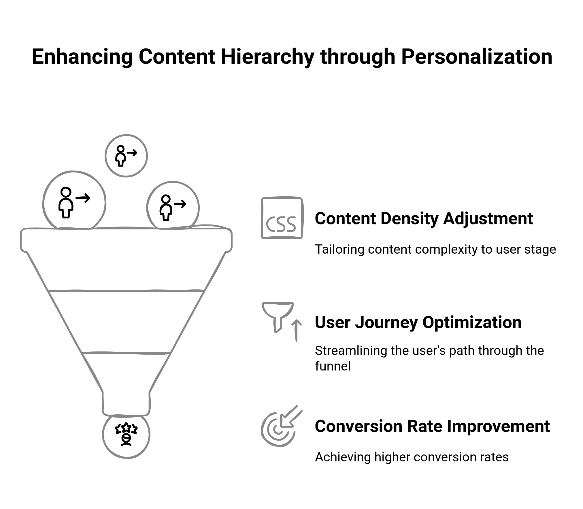 Graphic illustrating how to use personalization to enhance content hierarchy