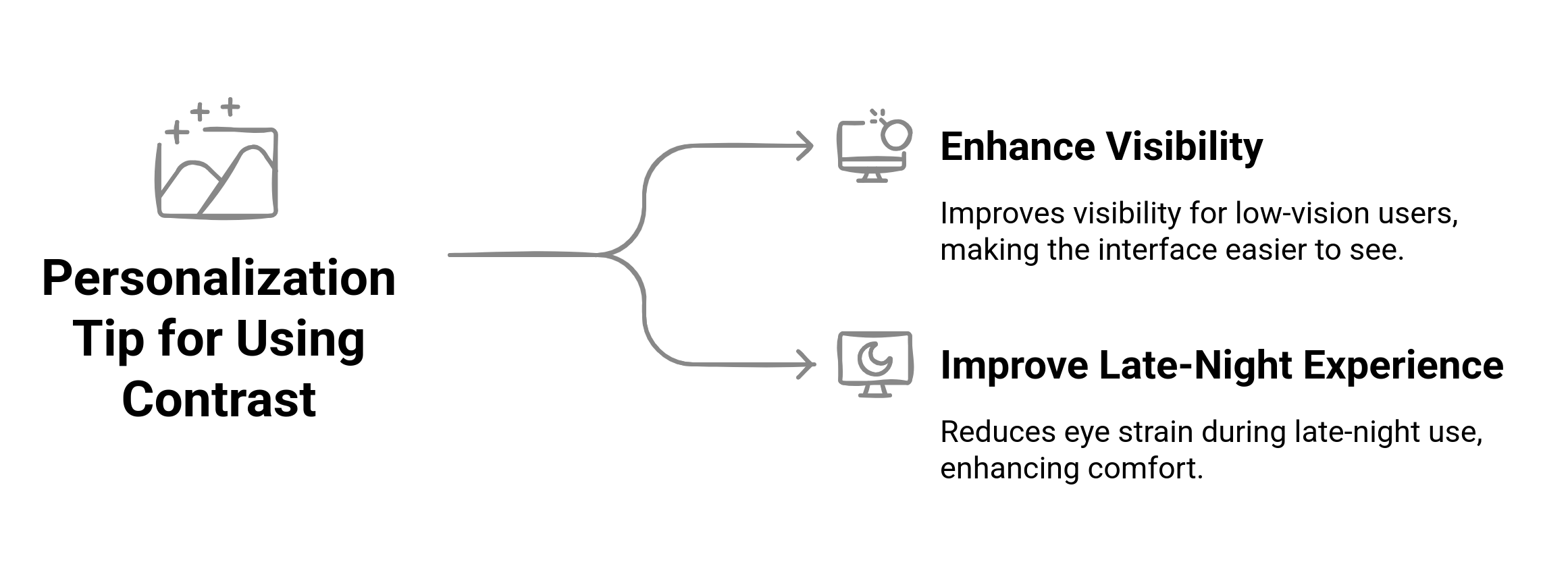 Flowchart showing the personalization tip for using contrast