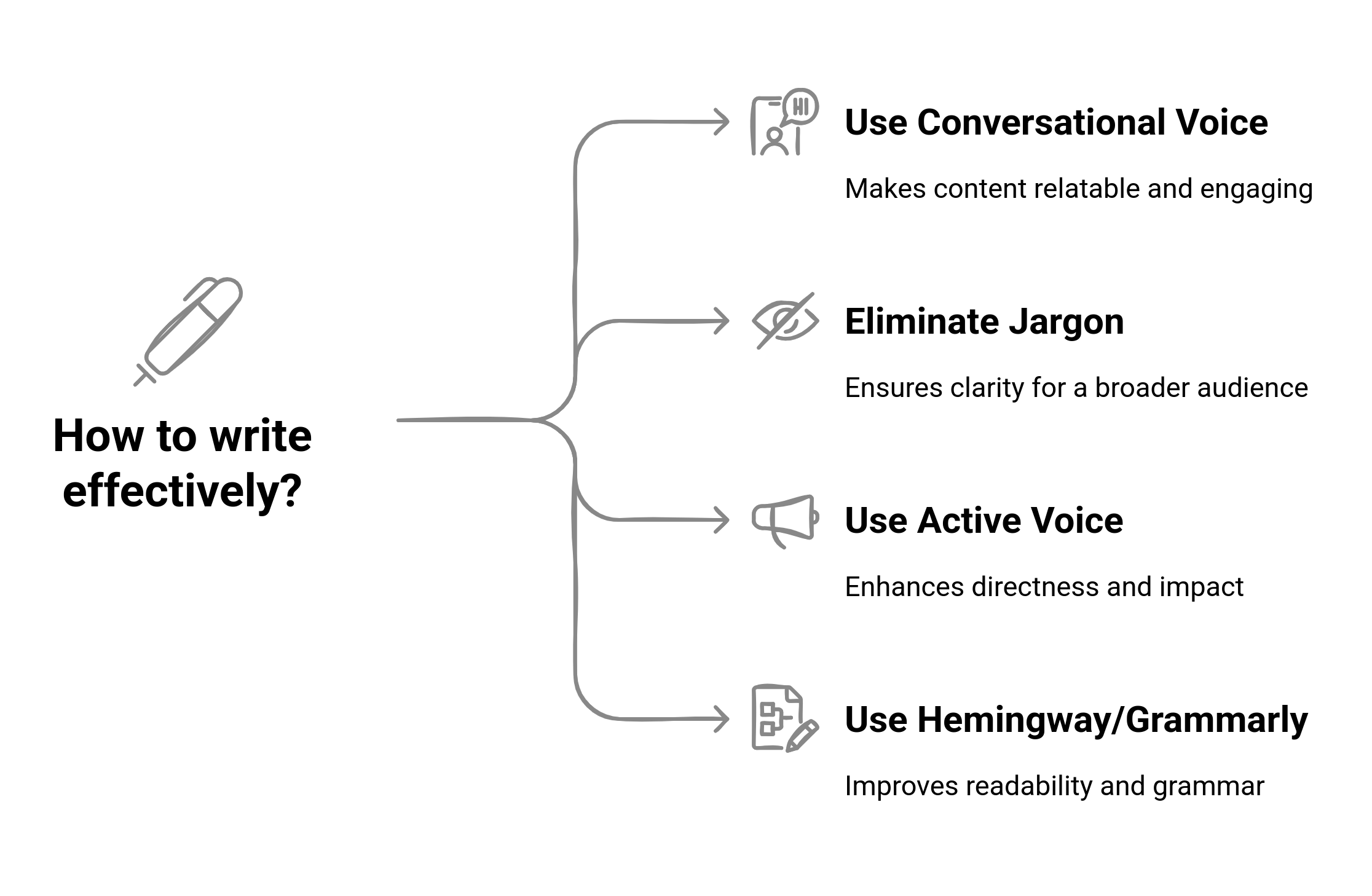 Flowchart showing how to write effectively