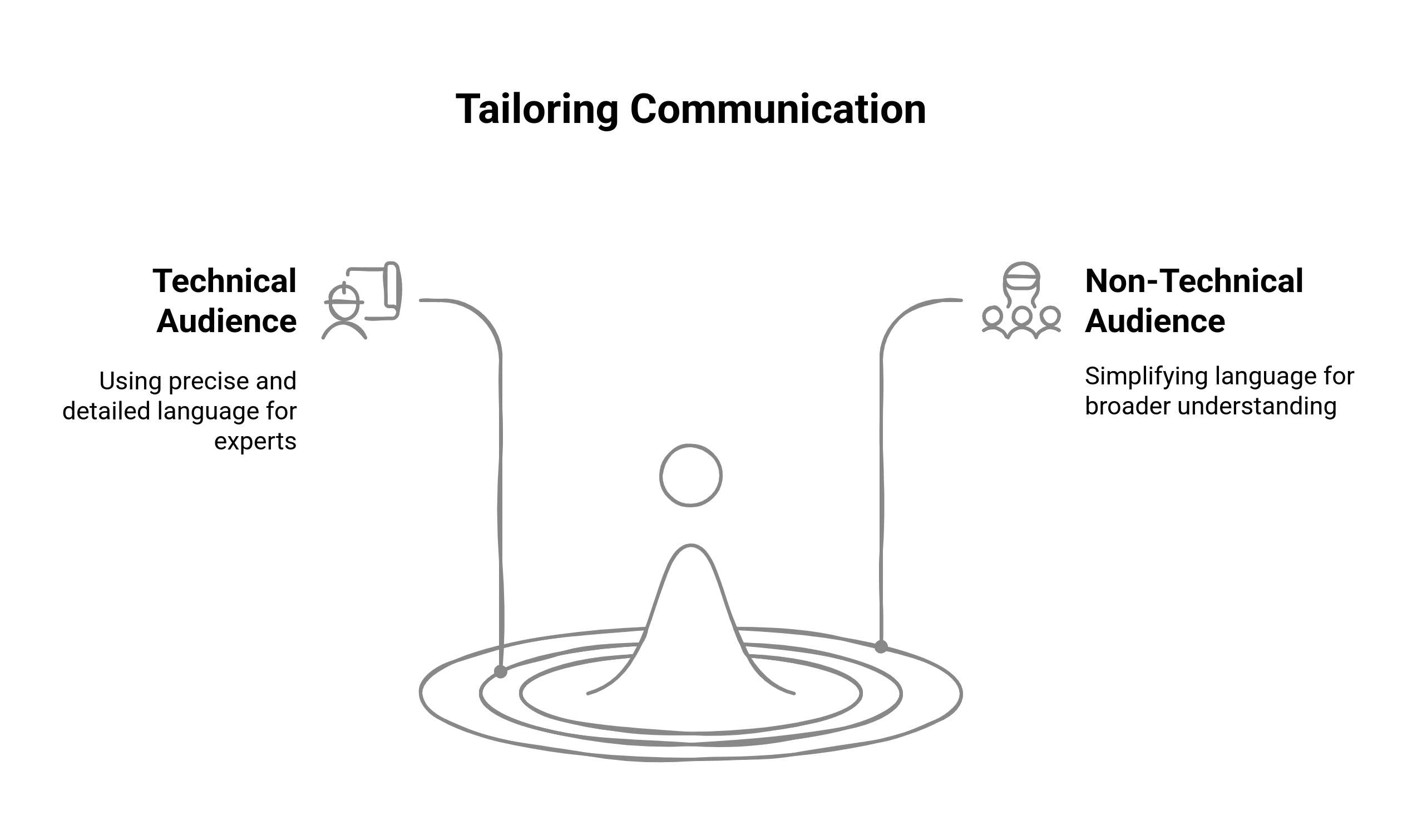 Graphic showing how to tailor communication