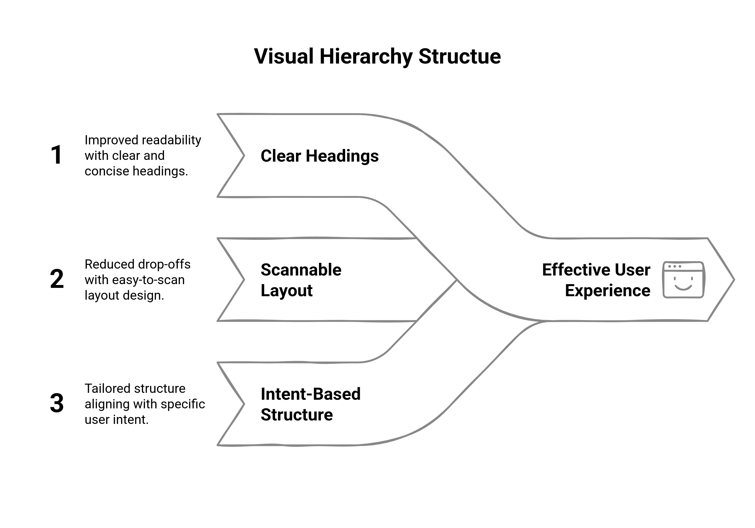 graphic illustrating visual hierarchy structure