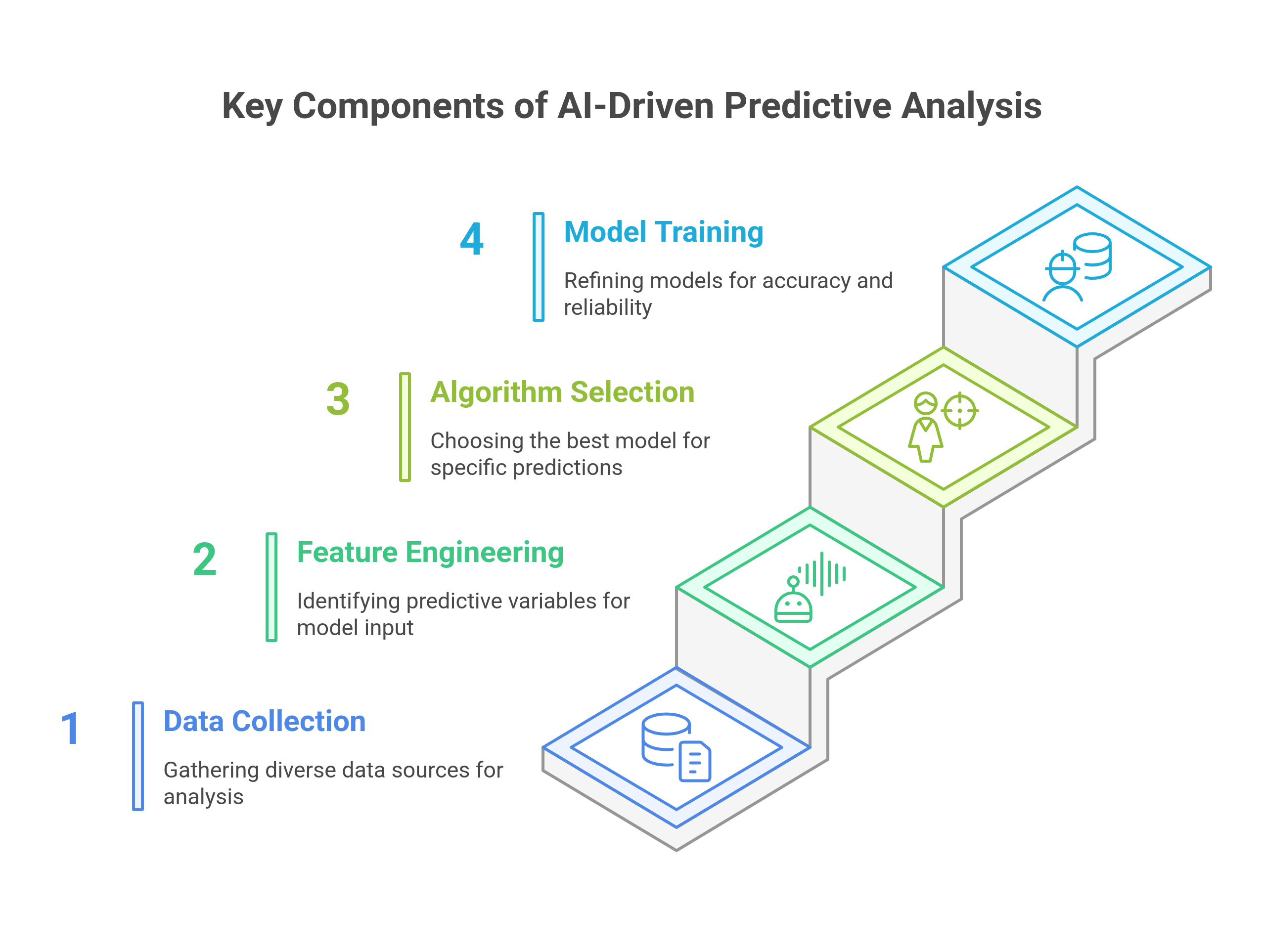 key components of AI-driven Predictive analysis