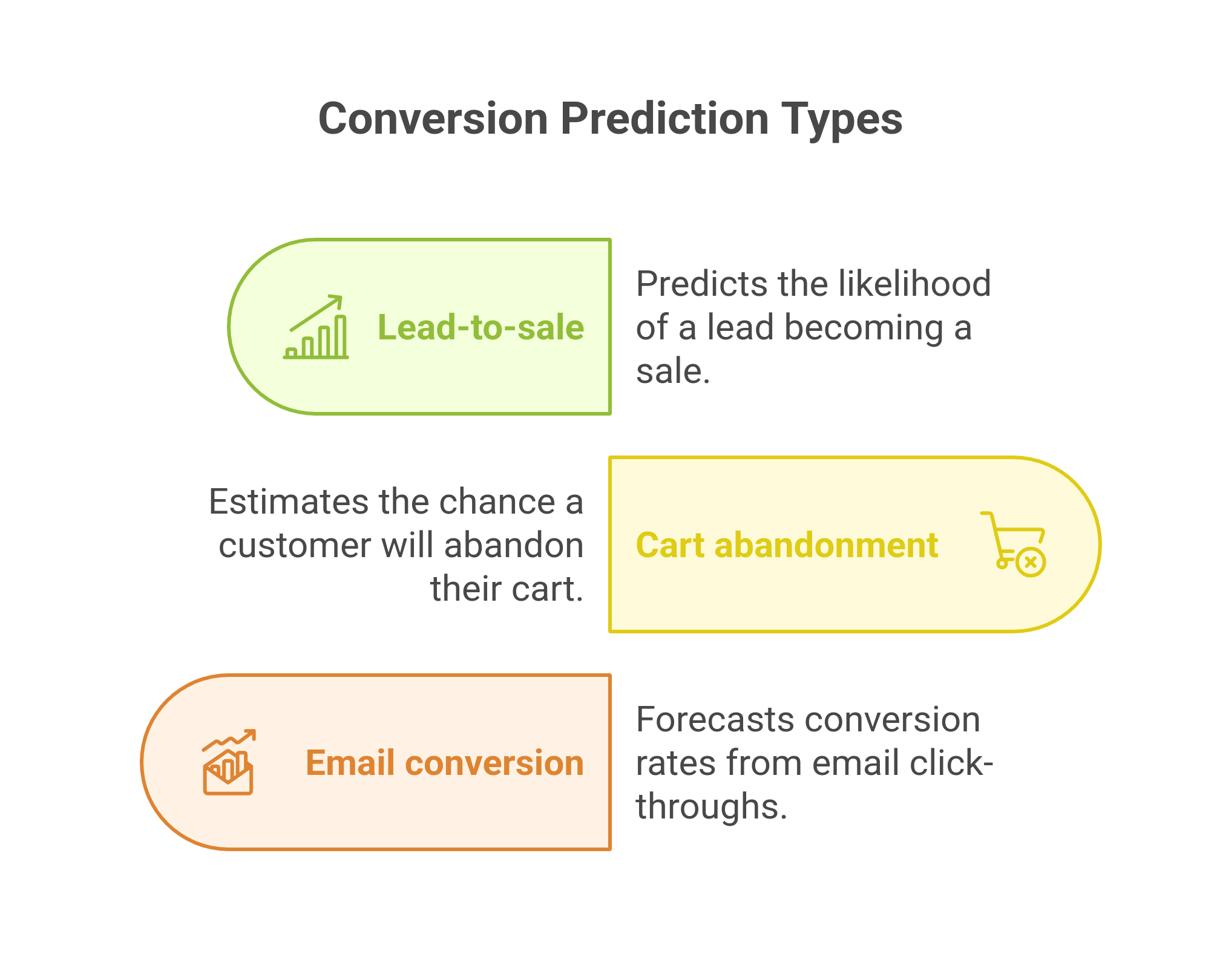 Conversion Prediction Types 
