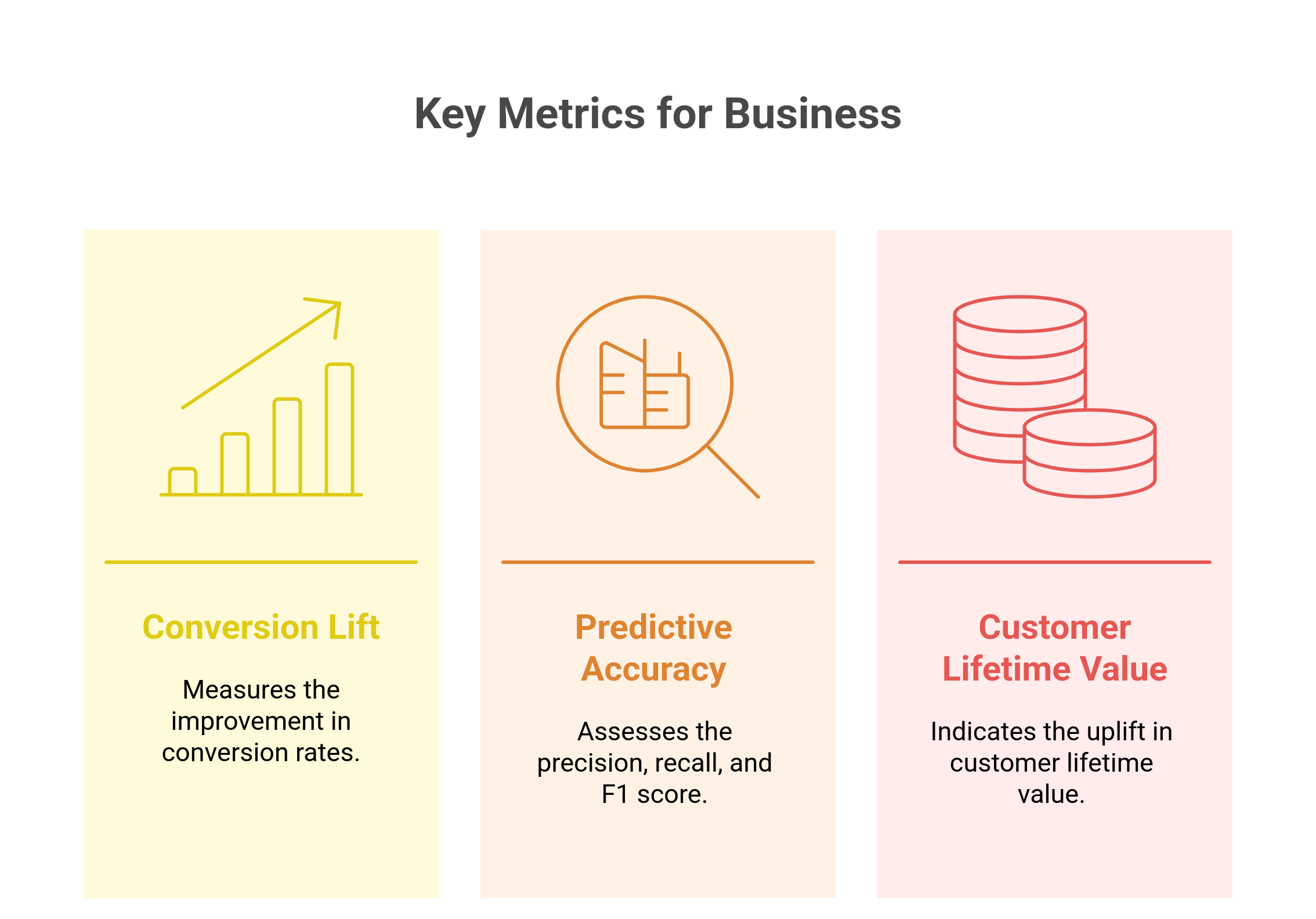 graphic showing key metrics for conversion forecasting