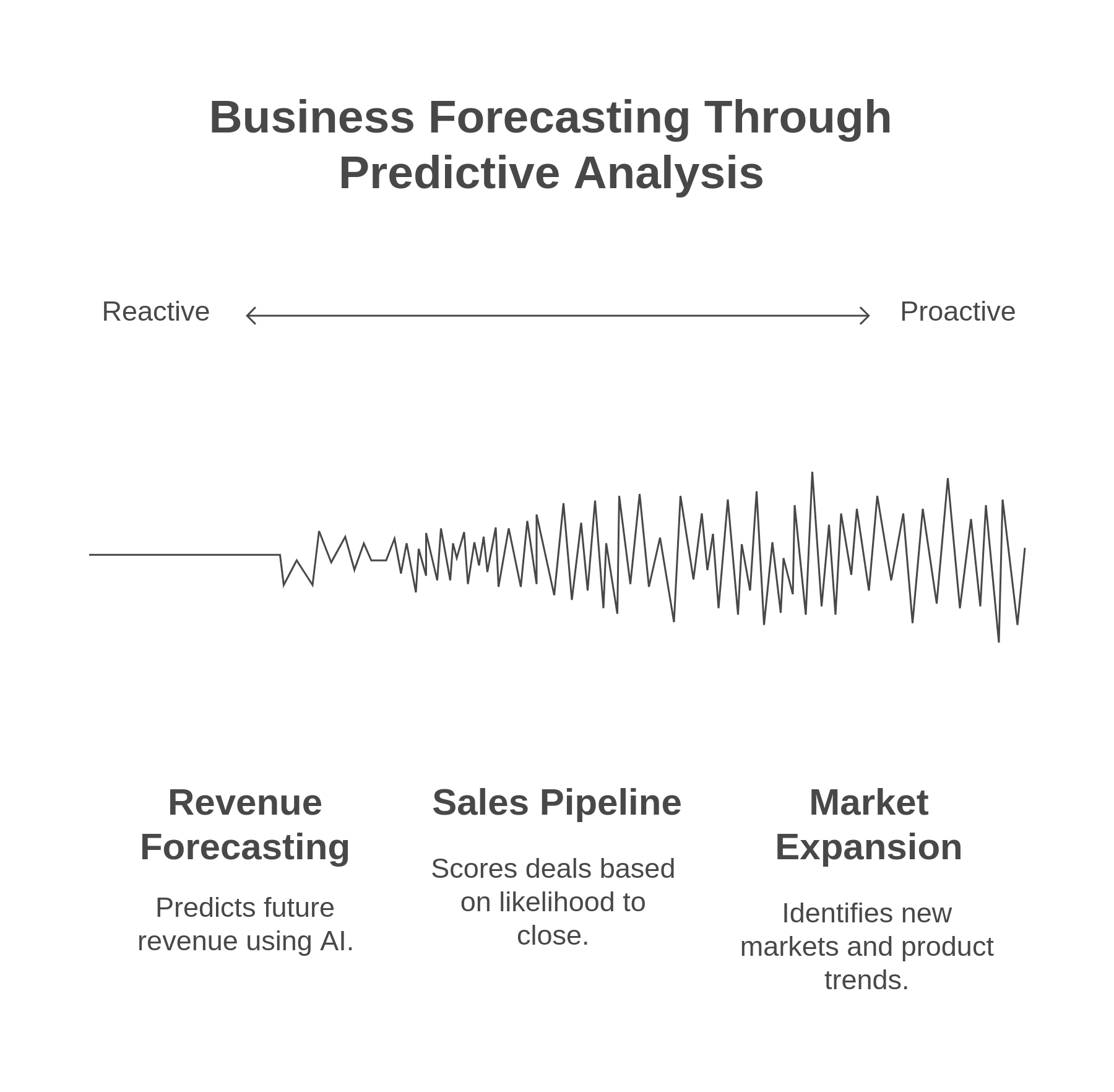 Business growth forecasting through predictive analysis