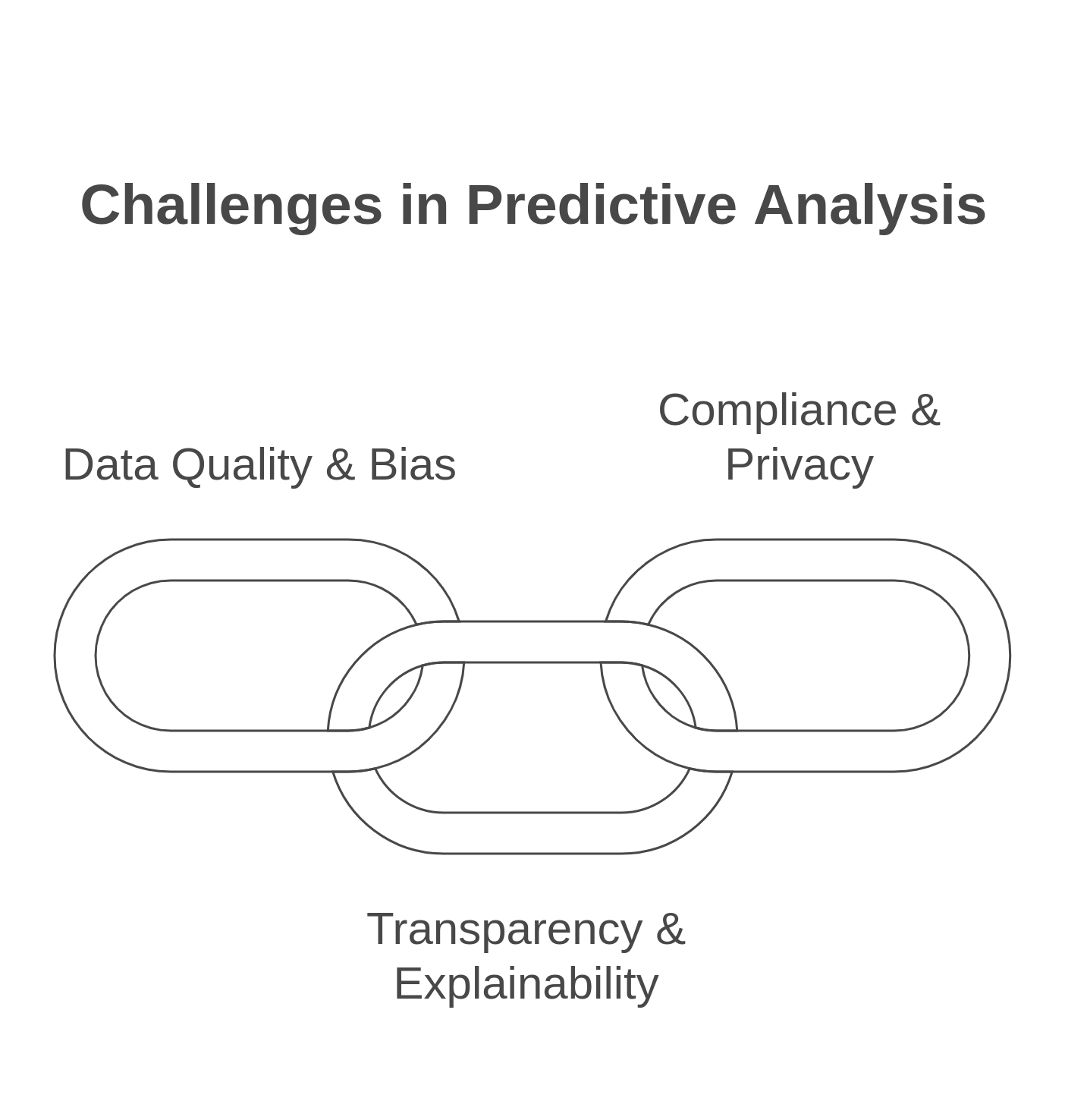 Challenges in predictive analysis