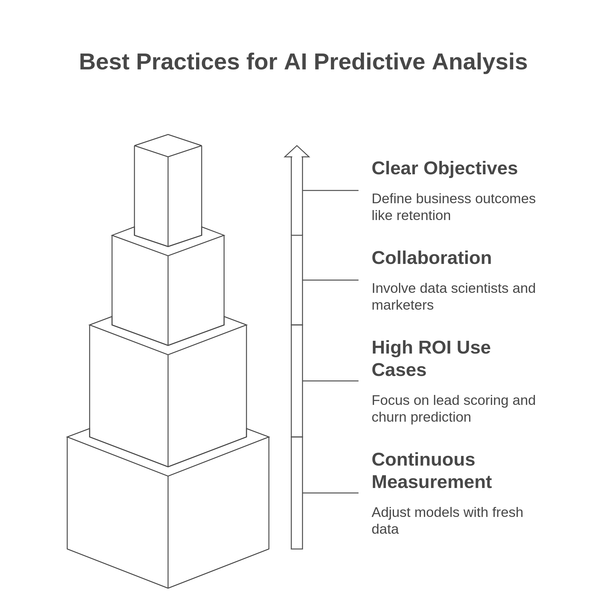Best practices for AI predictive analysis