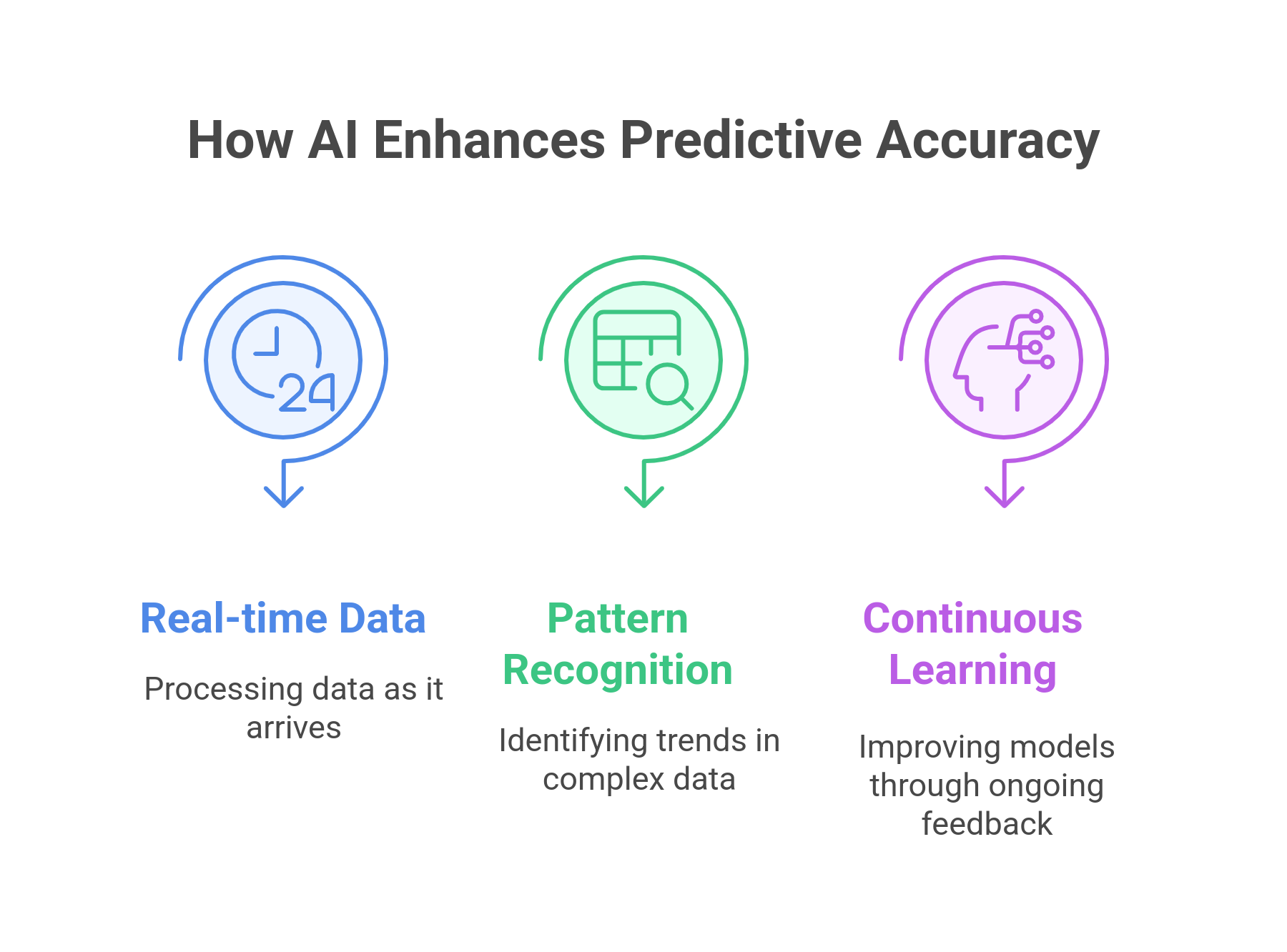 How AI Enhances Predictive Accuracy