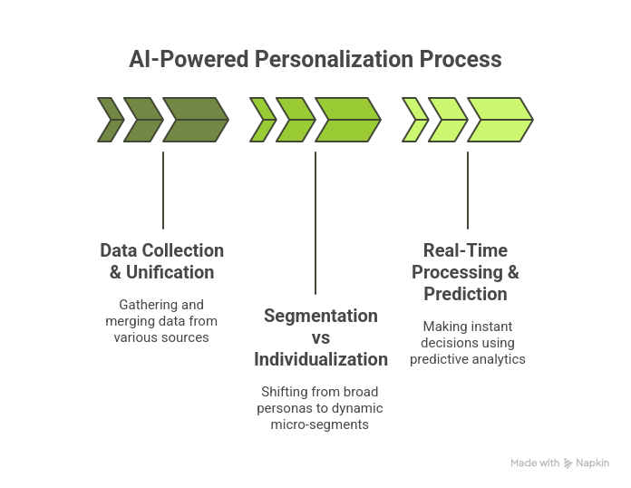AI-powered personalization process