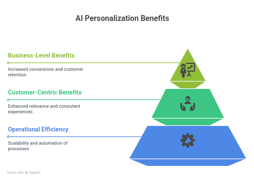 Benefits of AI-powered Personalization