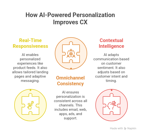 Ways through Which AI-powered Personalization Improves CX