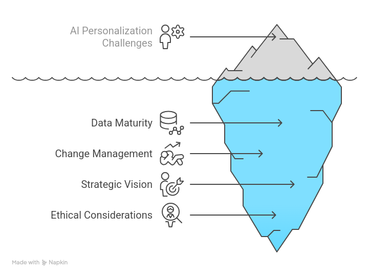 graphic showing the challenges faced while using AI Personalization