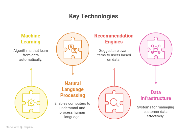 graphic showing Key Technologies involved in AI personalization