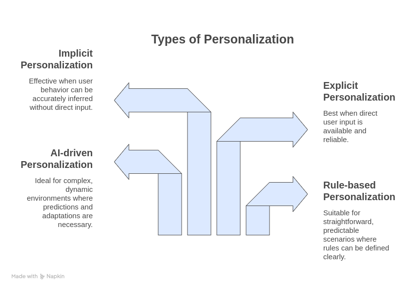 types of personalization 