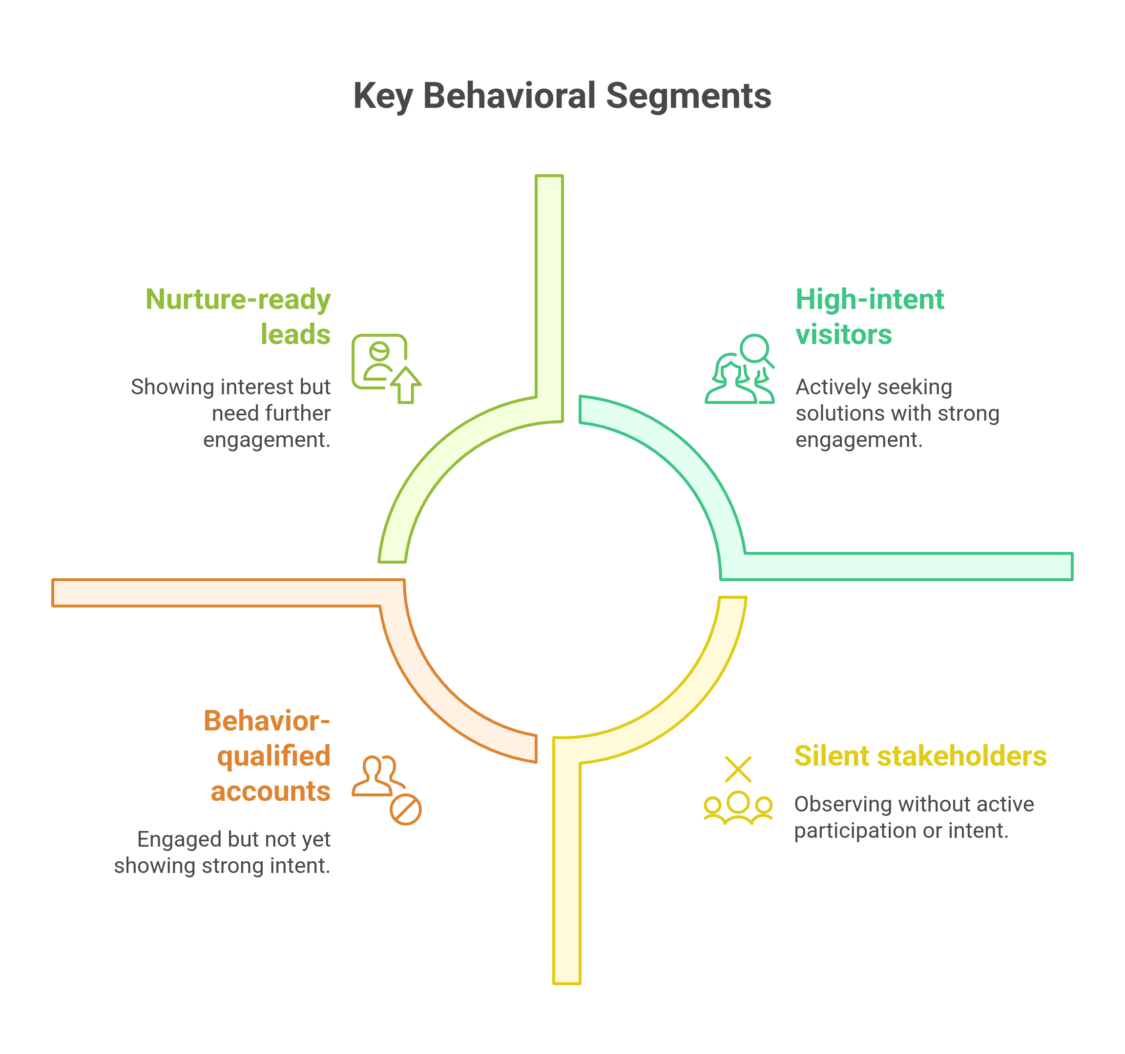 Key Behavioral Segments to use in B2B Personalization campaigns