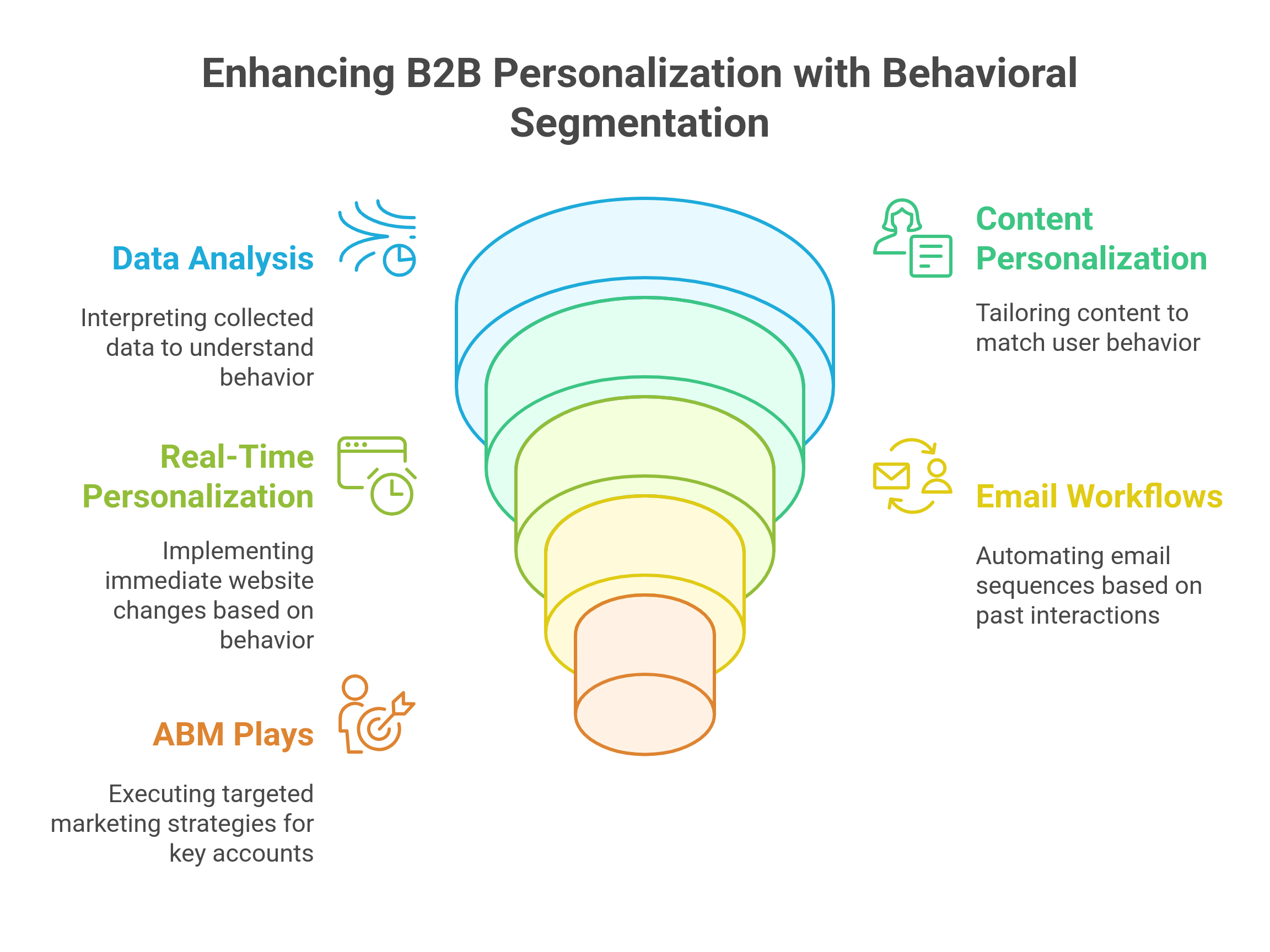 graphic showing how behavioral segmenation improves personalization in B2B