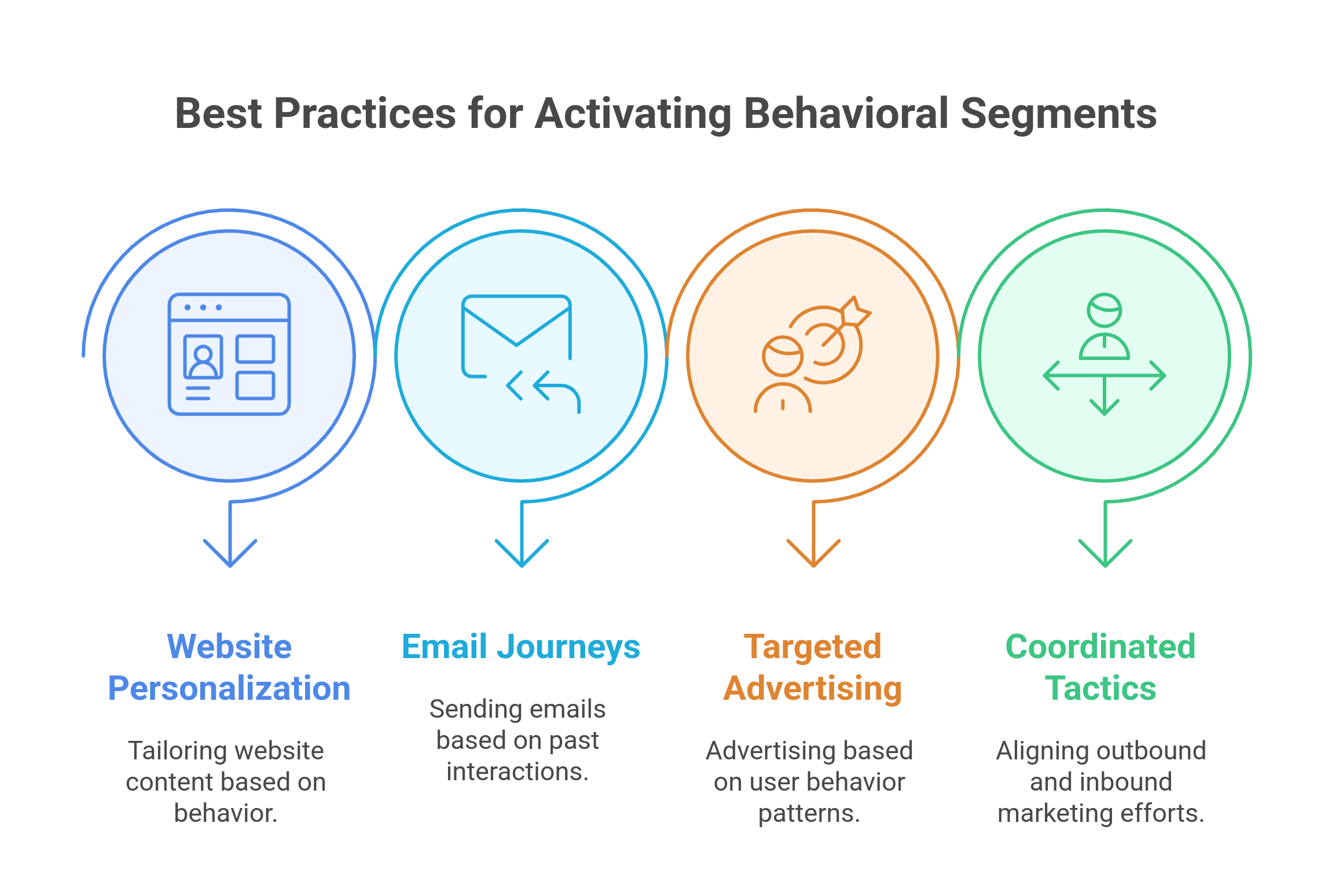 best practices for activating behavioral segments