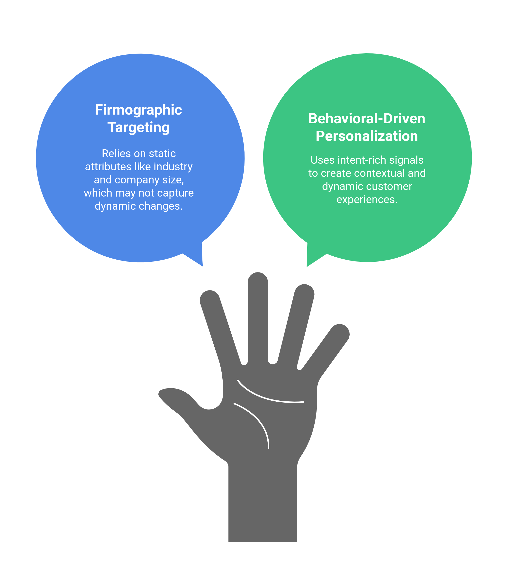 Difference between firmographic and behavioral driven personalization