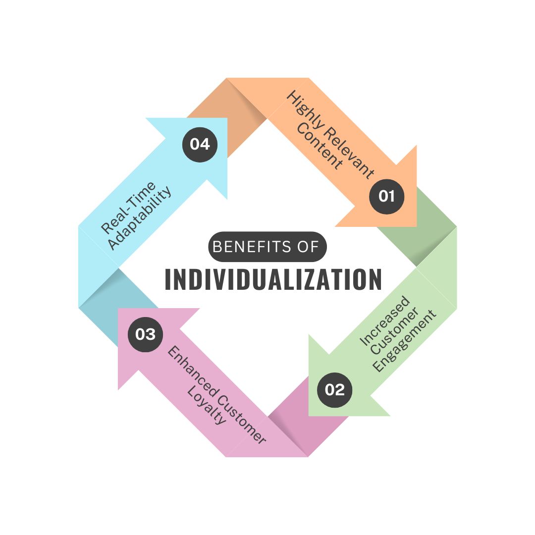 Circular infographic titled ‘Benefits of Individualization’ with four segments: Highly Relevant Content, Increased Customer Engagement, Enhanced Customer Loyalty, and Real-Time Adaptability.