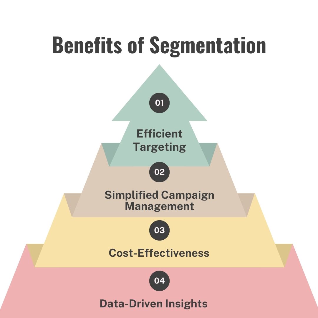 Pillar diagram of Benefits of segmentation
