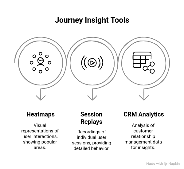Graphic showing the journey insight tool