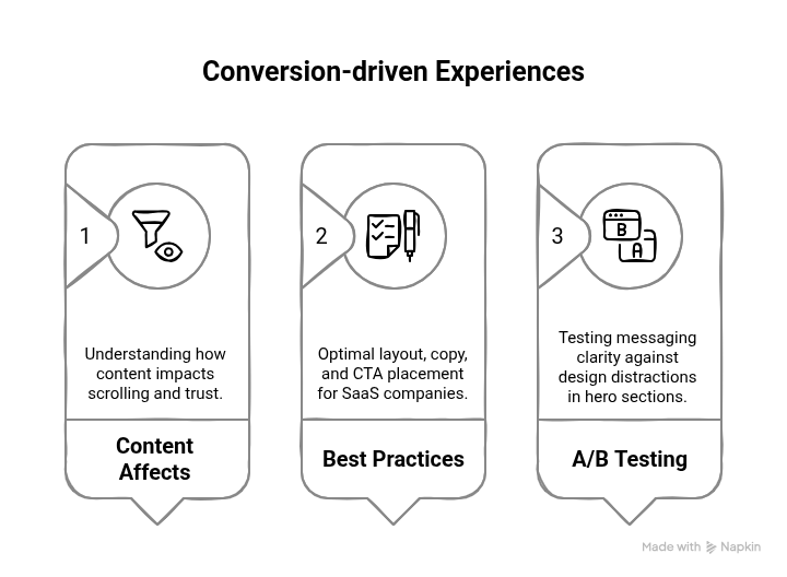Graphic showing how to create conversion-driven experiences