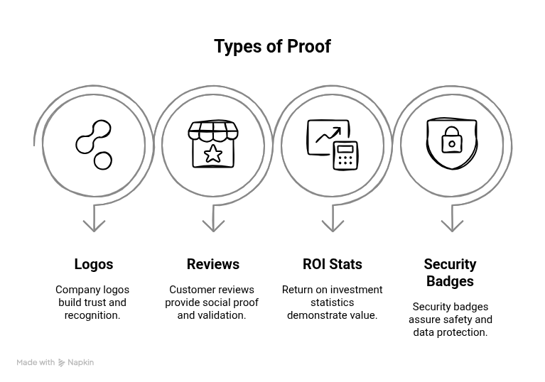 Graphic showing the types of proof