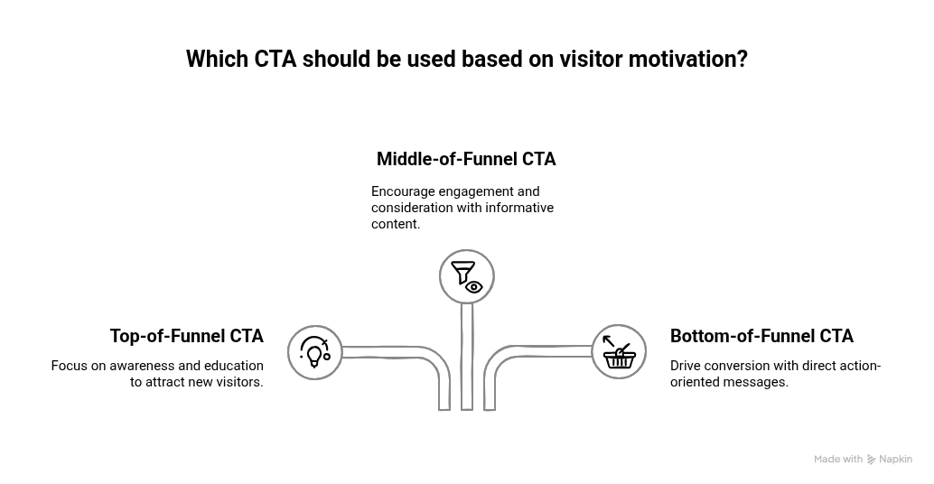 Graphic showing the smart CTAs that match visitor motivation