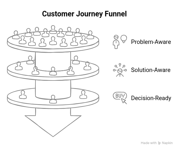 Graphic showing customer journey funnel