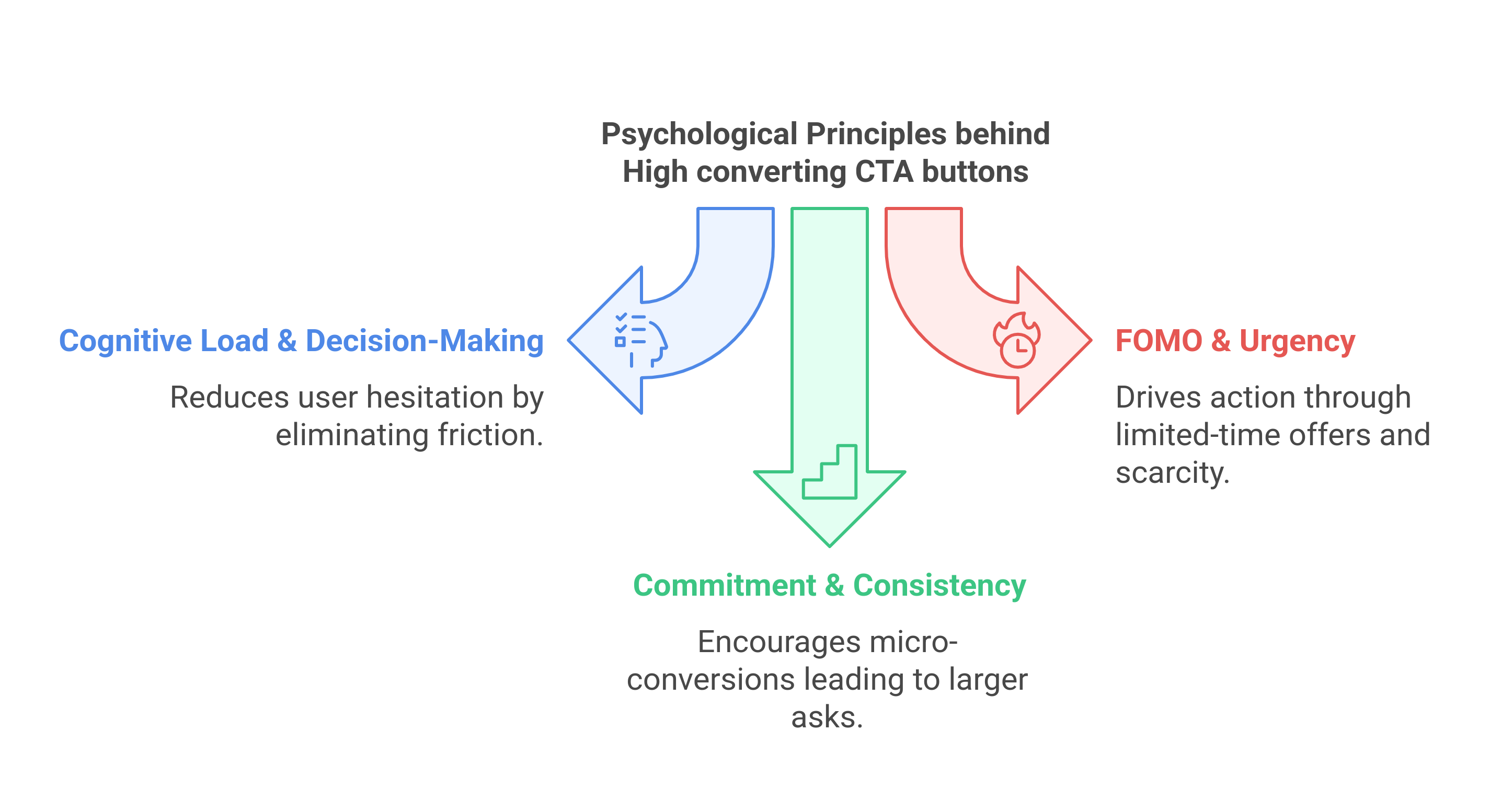graphic showing the psychological principles behind high-converting CTA buttons