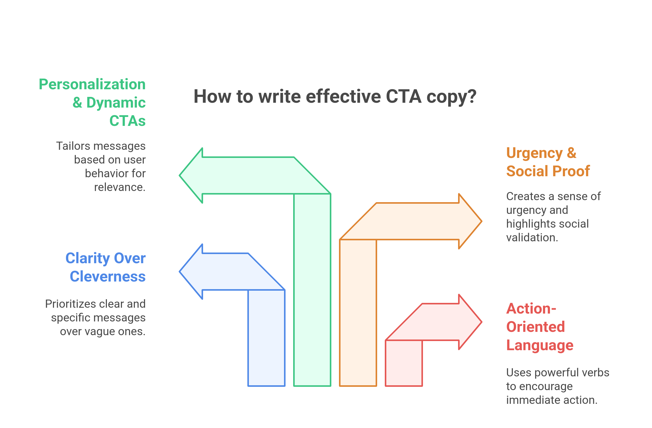 graphic showing how to write effective CTA copy that converts