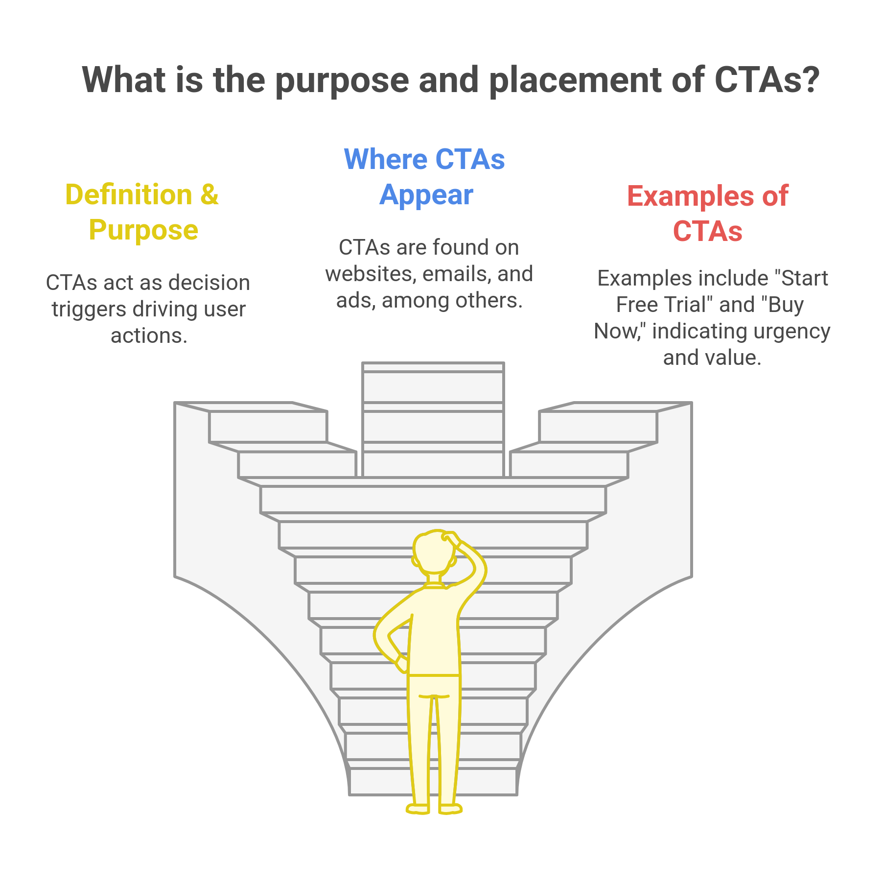 graphic showing what are CTA buttons and where they are placed