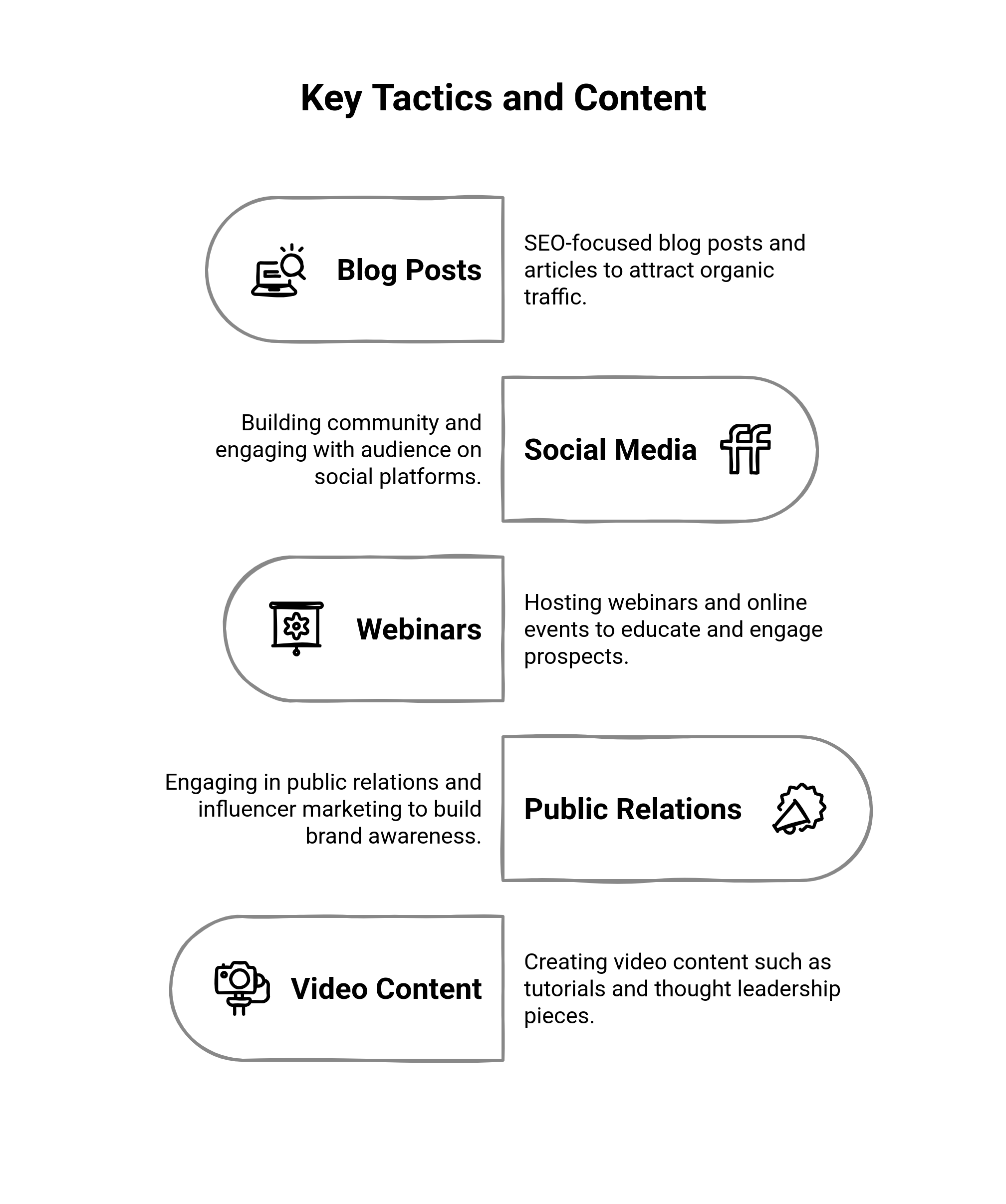 Graphic showing the key tactics and content of demand generation