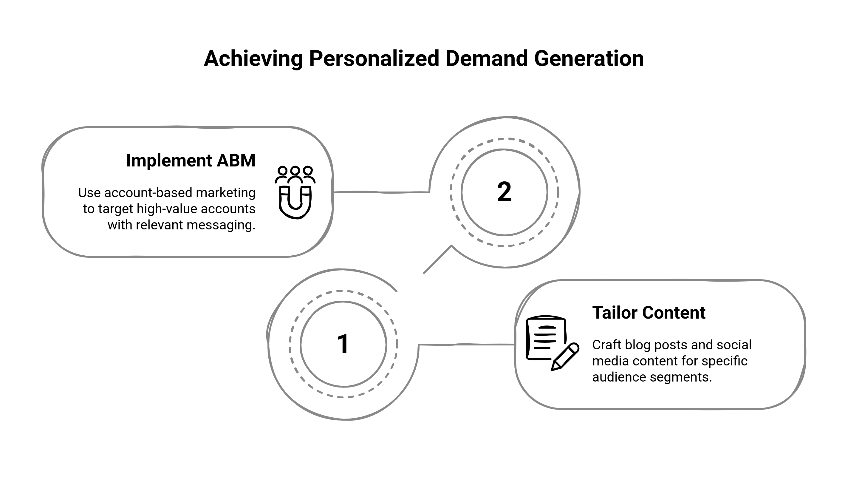 Gaphic showing the steps to personalized demand generation