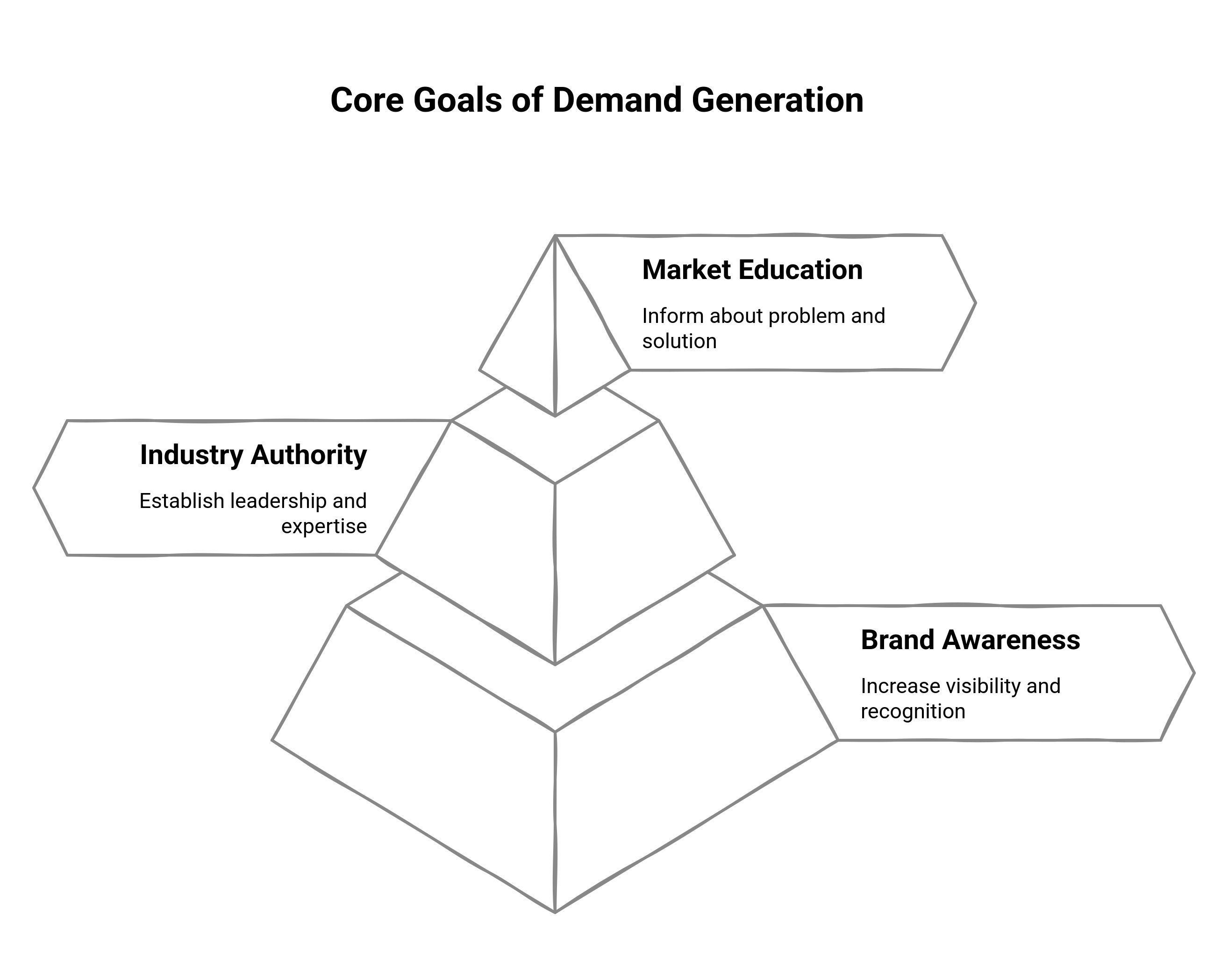 Graphic showing the core goals of demand generation
