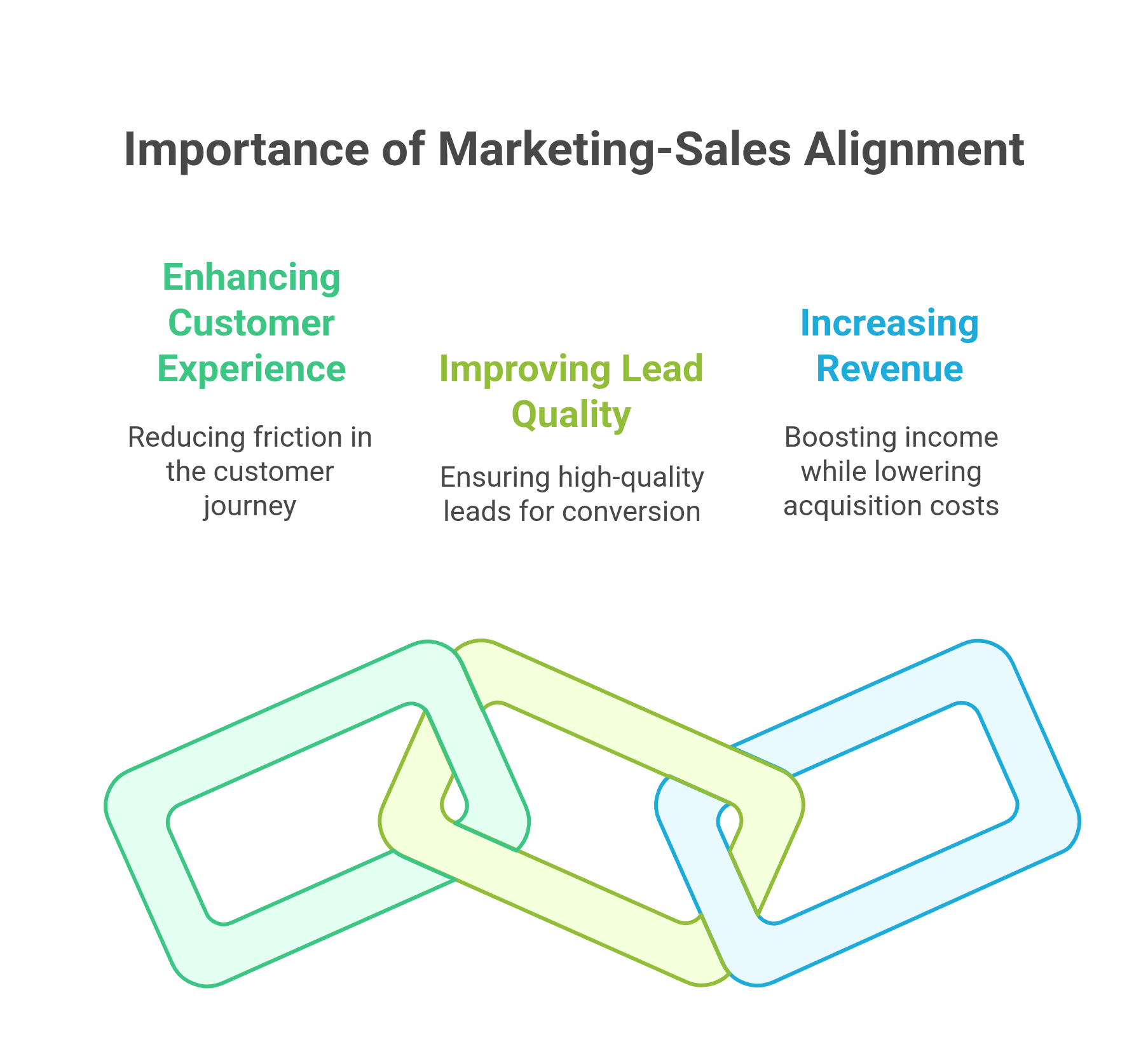 graphic showing the importance of marketing and sales alignment