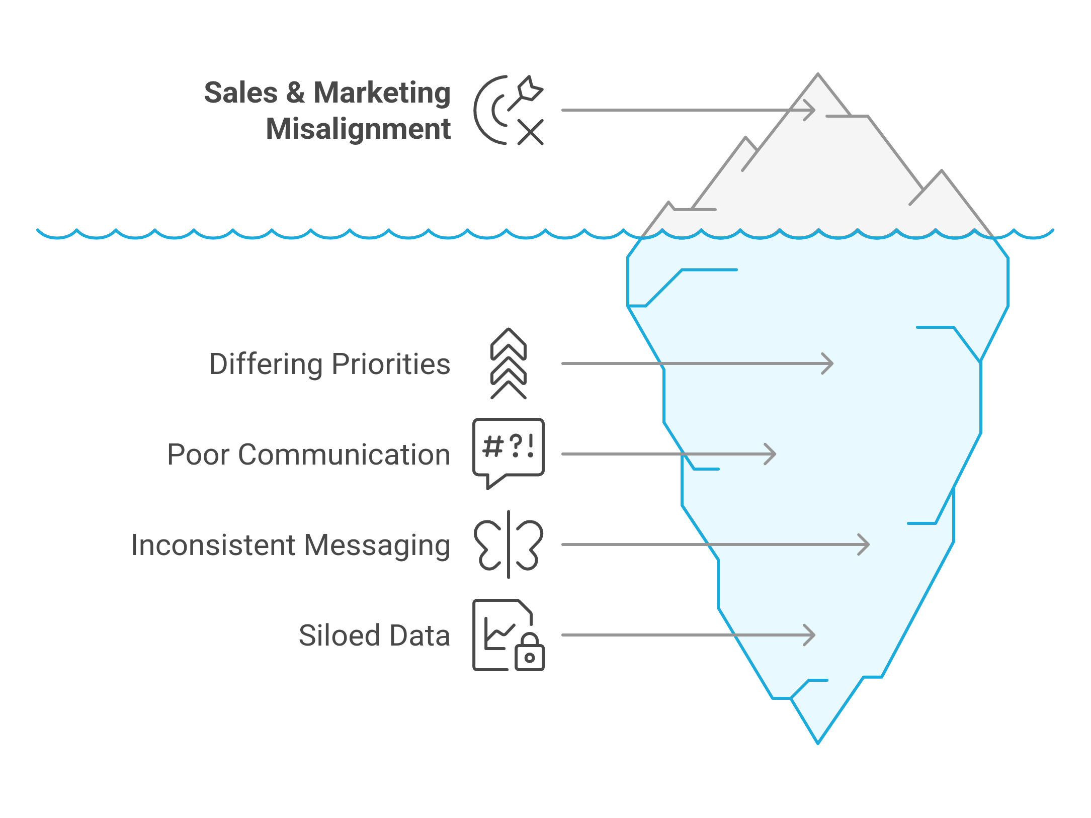 graphic showing the challenges in aligning sales and marketing