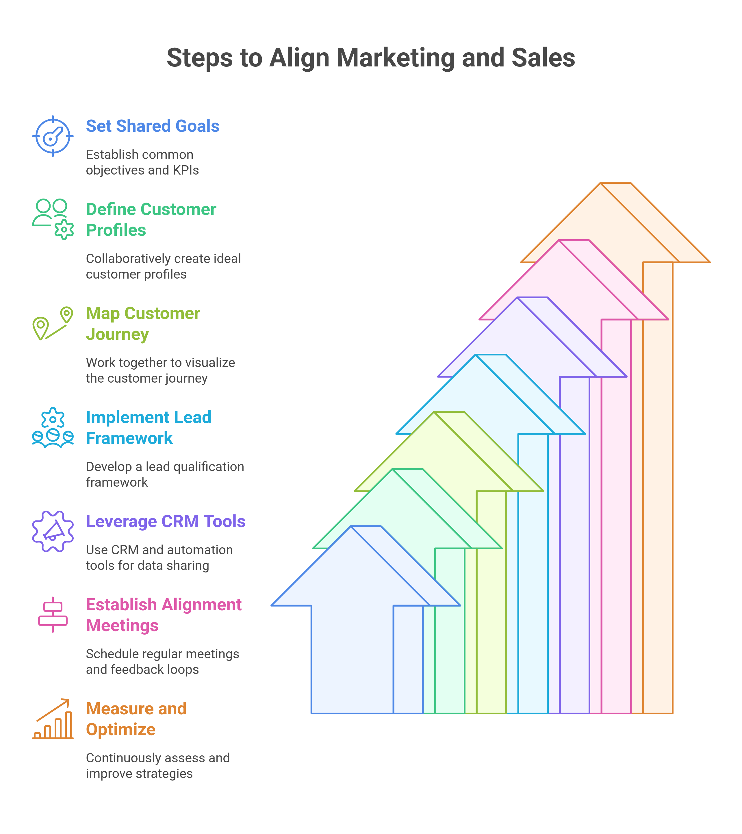 graphic showing the steps to align marketing and sales