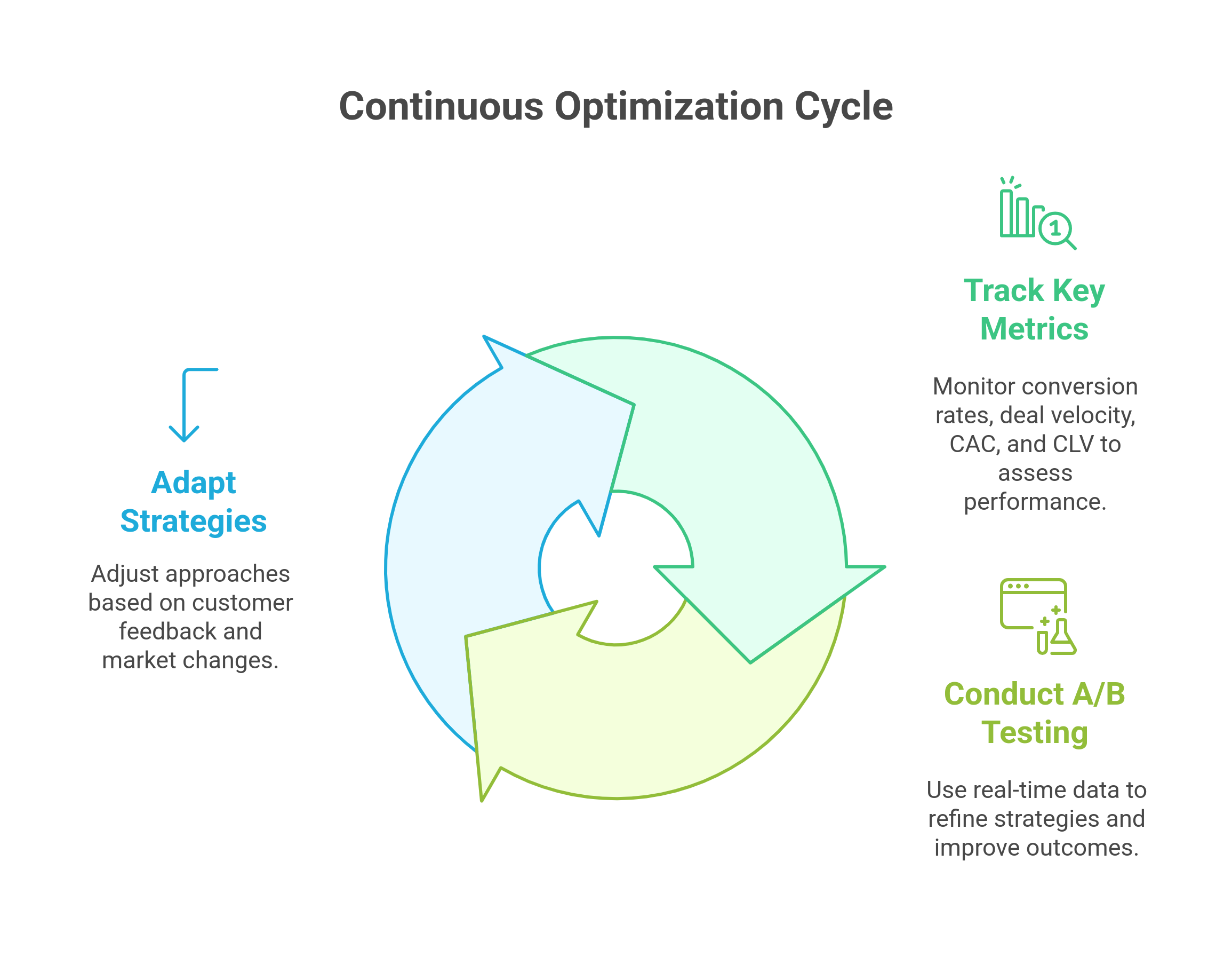 graphic showing the continuous optimization cycle