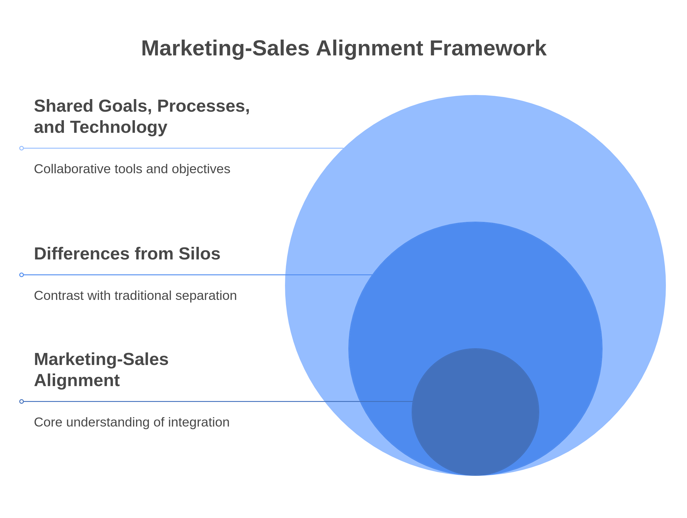 graphic showing the marketing and sales alignment framework