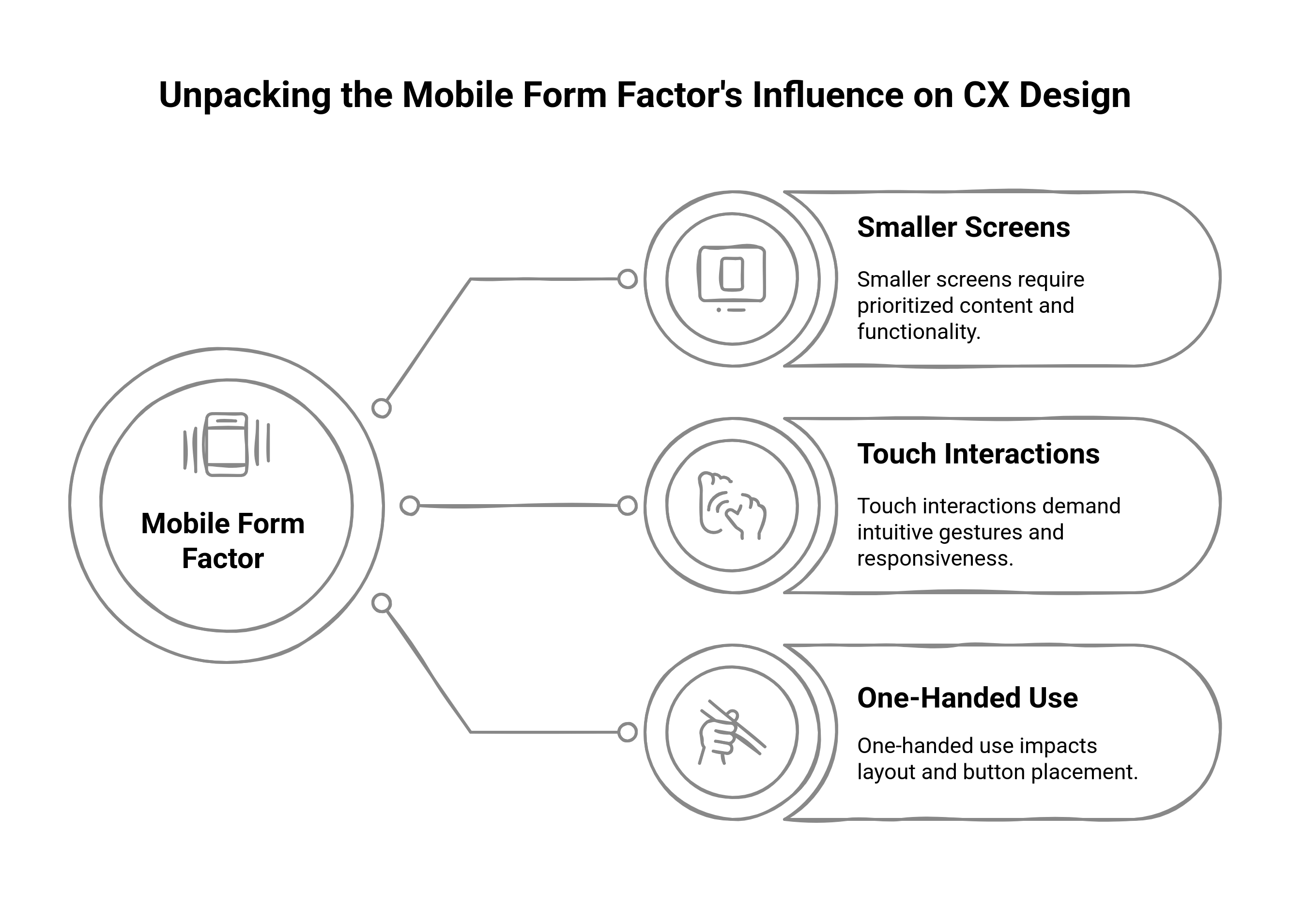 Flowchart showing the mobile form factor's influence on CX design