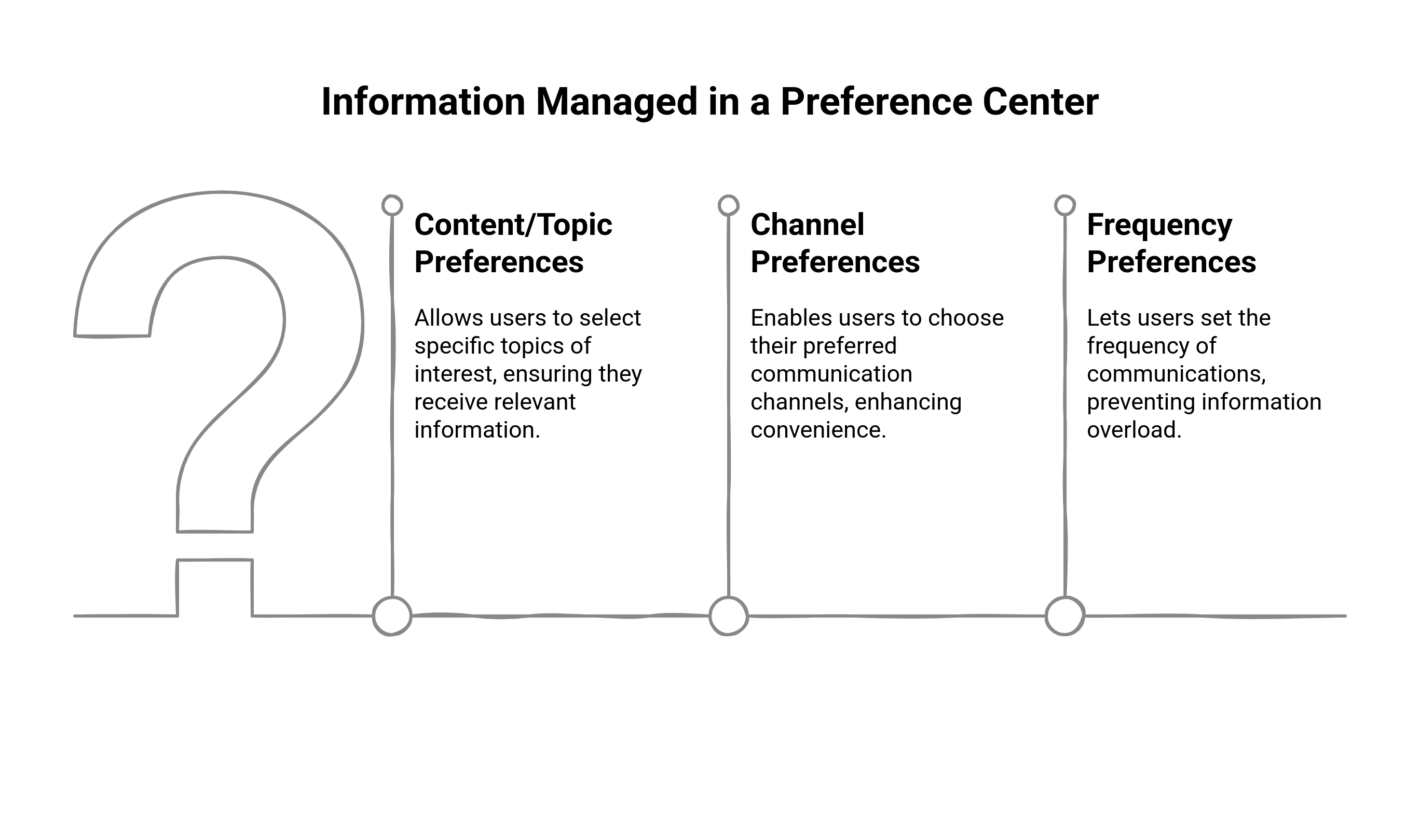 Graphic showing the information managed in a preference center
