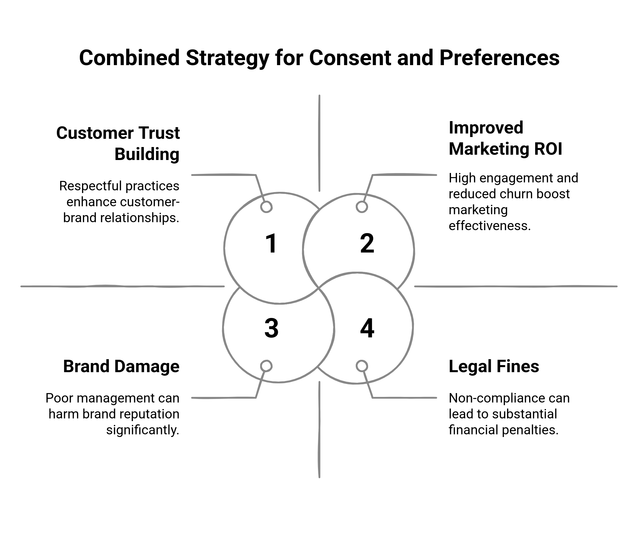 Graphic showing the combined strategy for consent and preferences